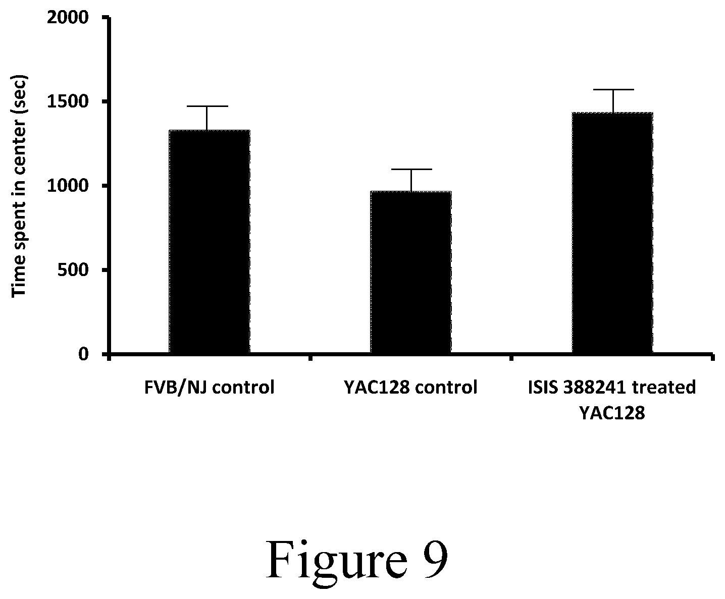 Patent US12297431 Figure 9 – Modulation of huntingtin expression