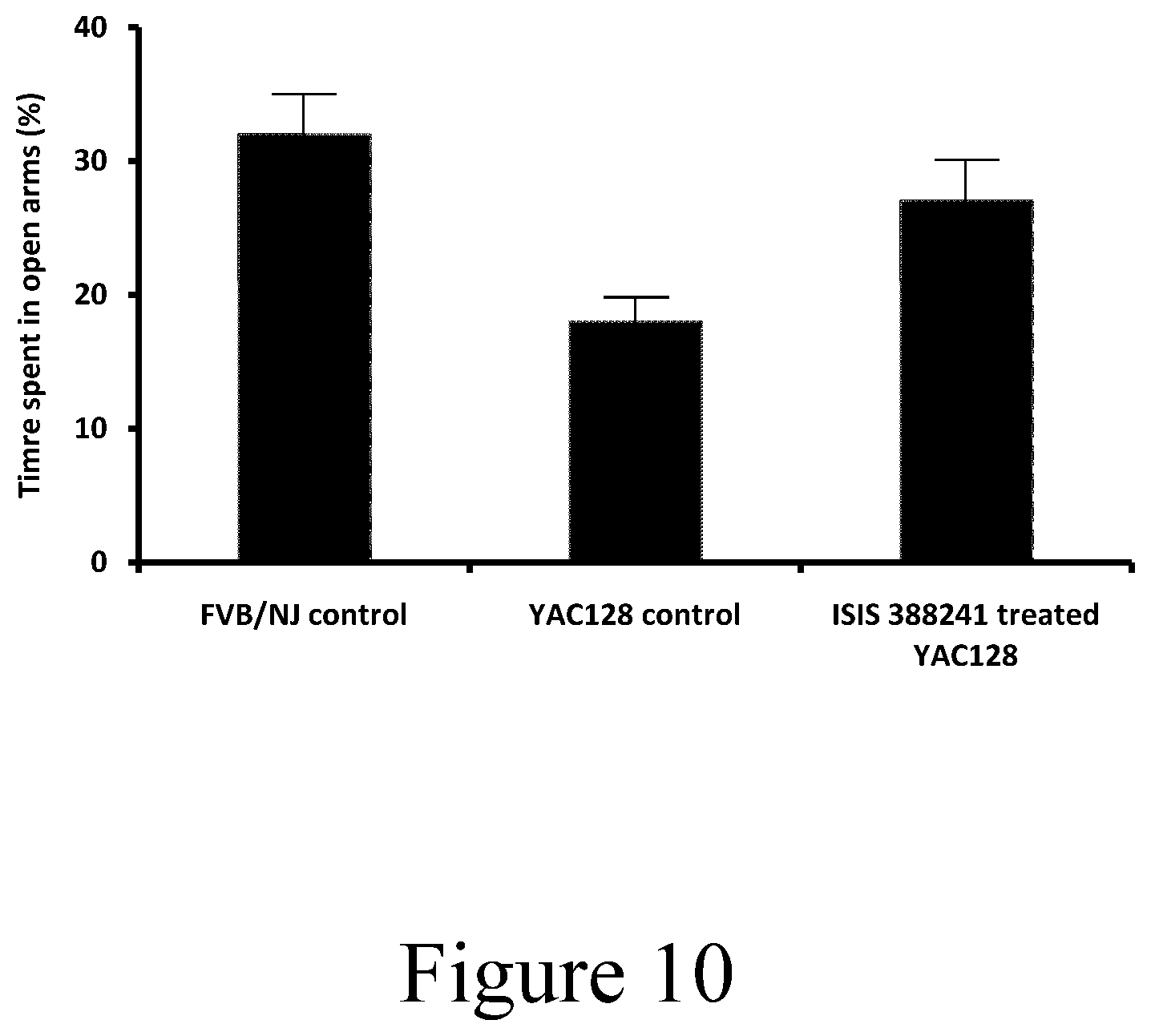 Patent US12297431 Figure 10 – Modulation of huntingtin expression