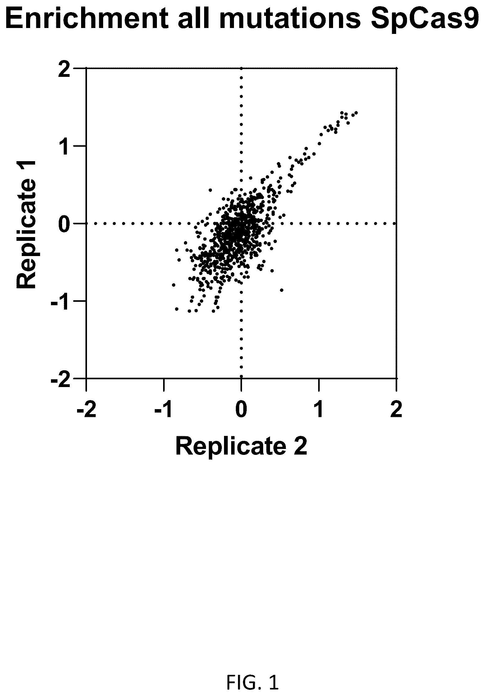 Patent US12297435 Figure 1 – Mutations in Streptococcus pyogenes Cas9 discovered by broad scanning mutagenesis demonstrate enhancement of DNA cleavage activity