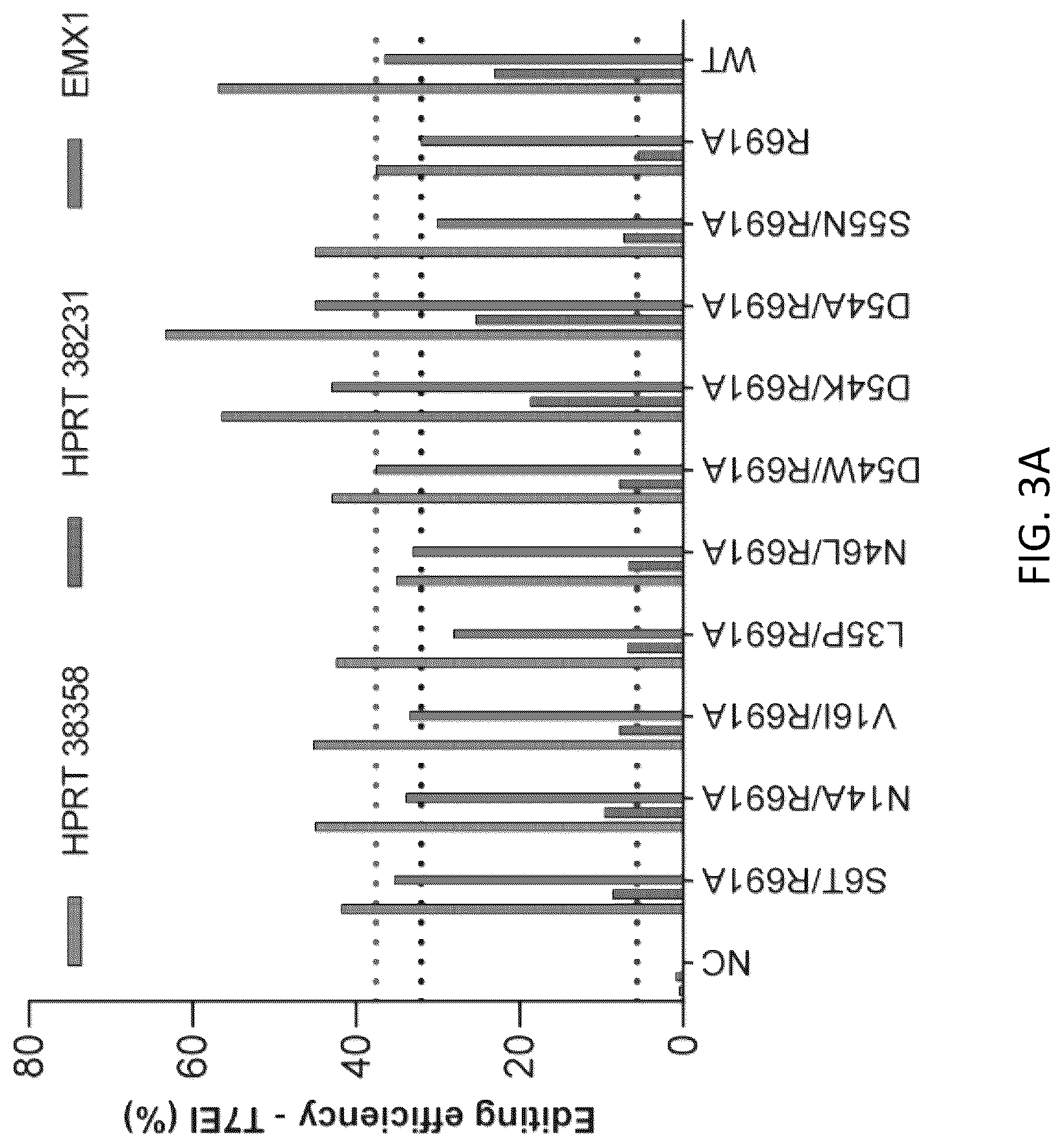 Patent US12297435 Figure 3 – Mutations in Streptococcus pyogenes Cas9 discovered by broad scanning mutagenesis demonstrate enhancement of DNA cleavage activity