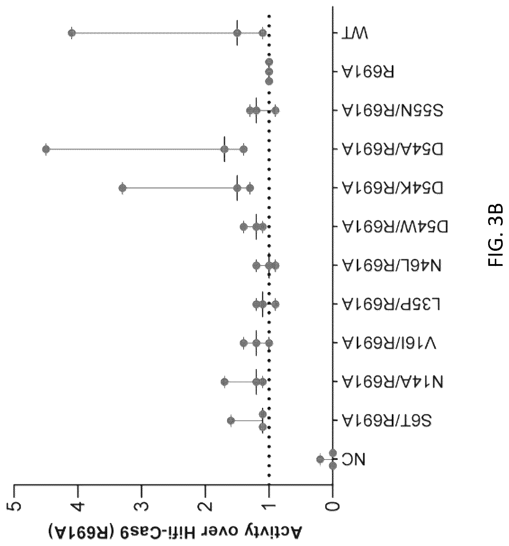 Patent US12297435 Figure 4 – Mutations in Streptococcus pyogenes Cas9 discovered by broad scanning mutagenesis demonstrate enhancement of DNA cleavage activity
