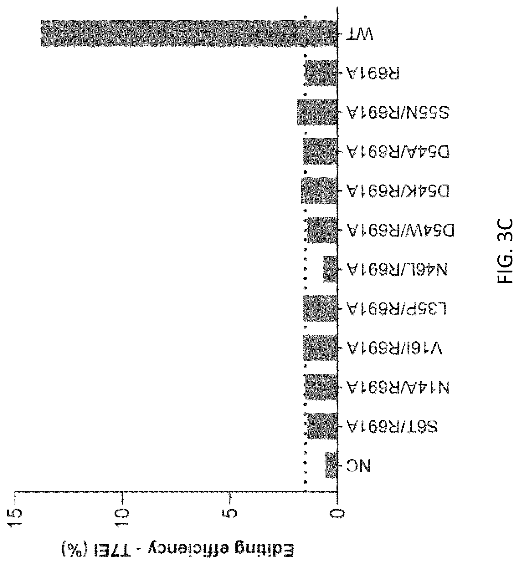Patent US12297435 Figure 5 – Mutations in Streptococcus pyogenes Cas9 discovered by broad scanning mutagenesis demonstrate enhancement of DNA cleavage activity