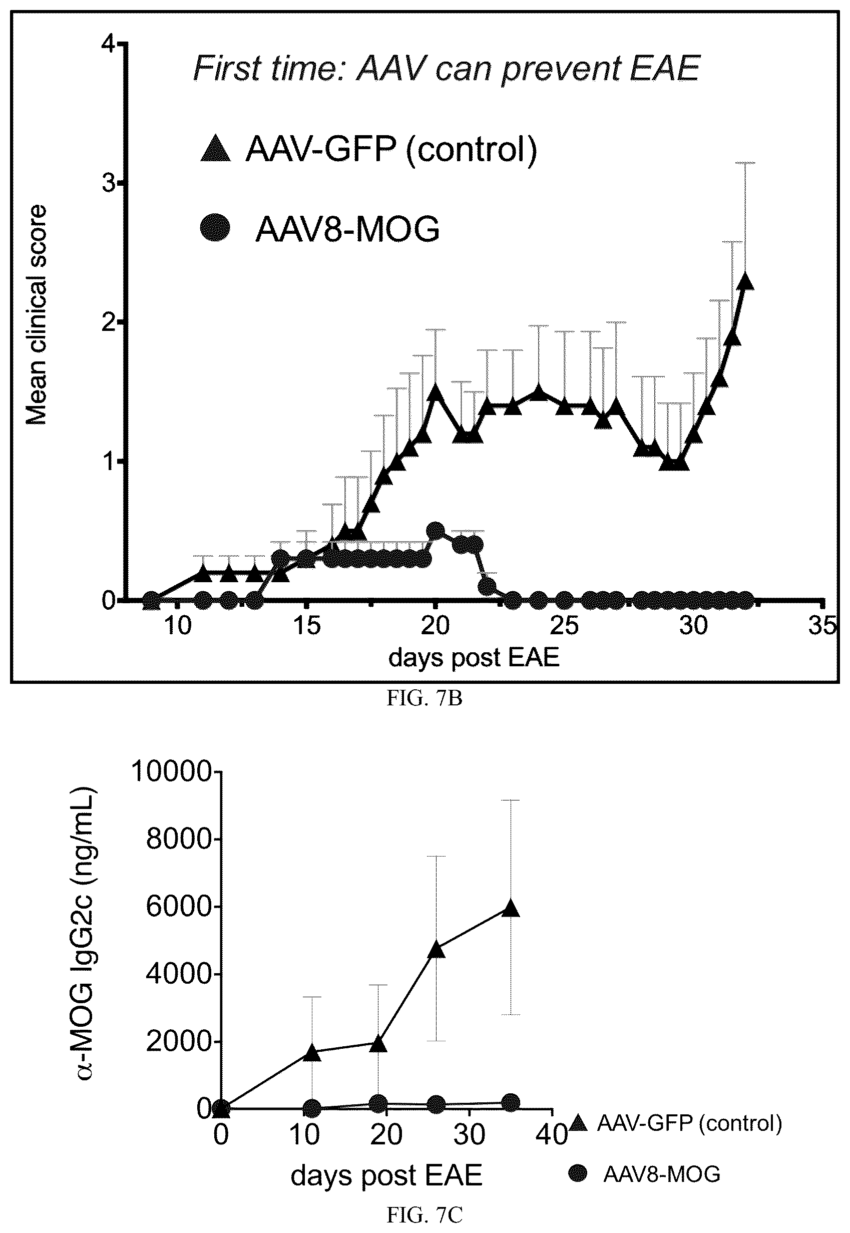 Patent US12297444 Figure 7 – AAV-based gene therapies for treatment of autoimmune diseases