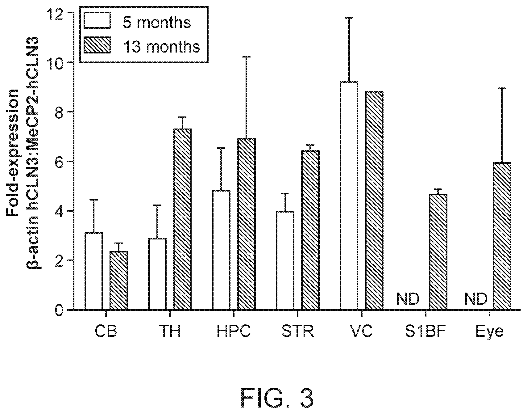 Patent US12297447 Figure 8 – Gene therapy for juvenile Batten disease