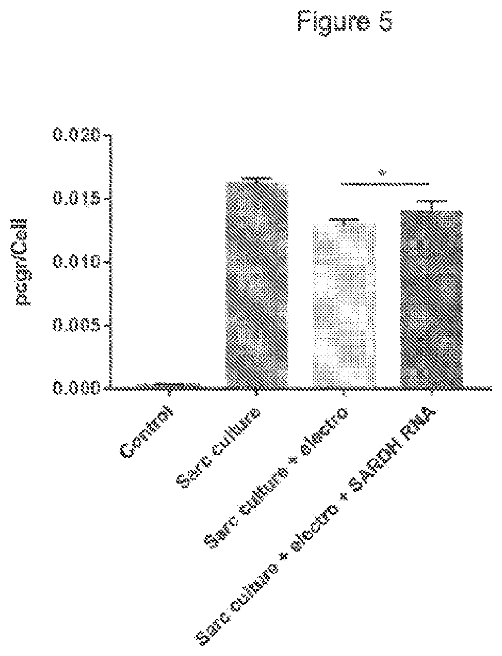 Patent US12297455 Figure 5 – Methods, kits, and compositions for enhancing cellular therapy