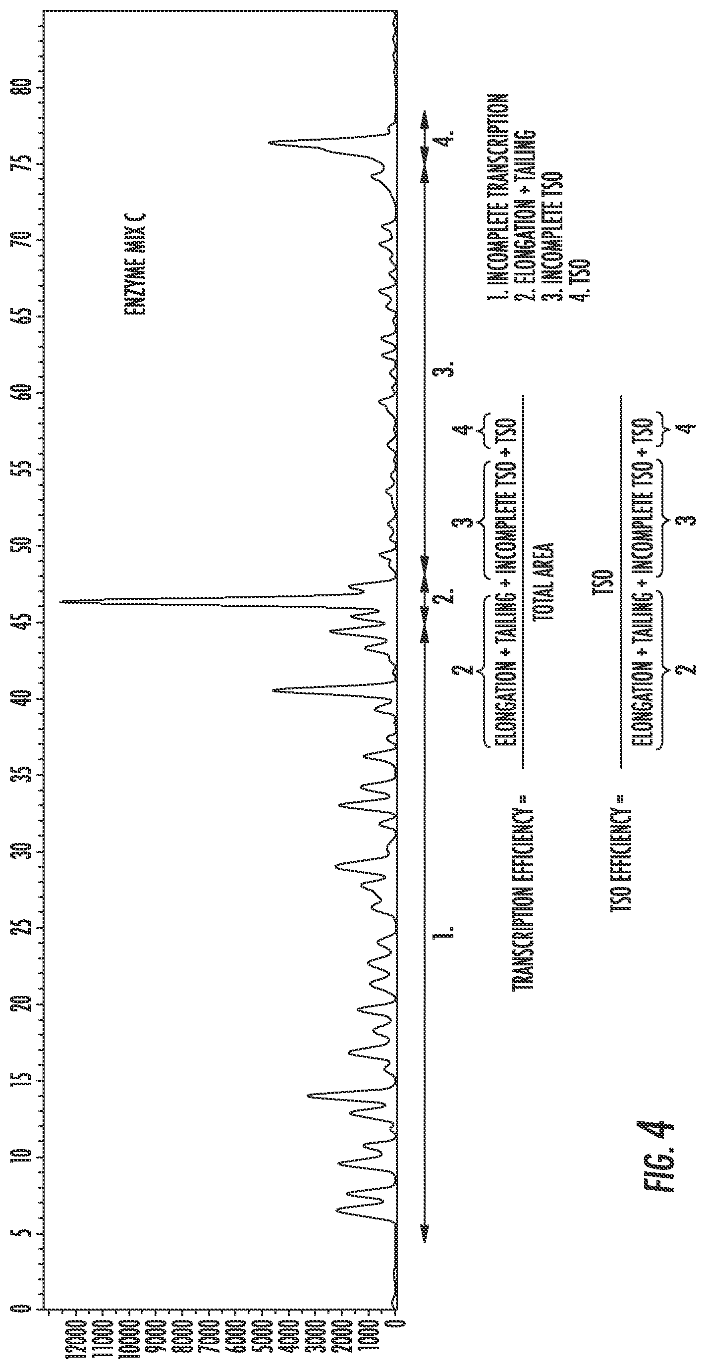 Patent US12297463 Figure 4 – Engineered reverse transcriptase enzymes with enhanced enzymatic activity in nanoliter reaction
