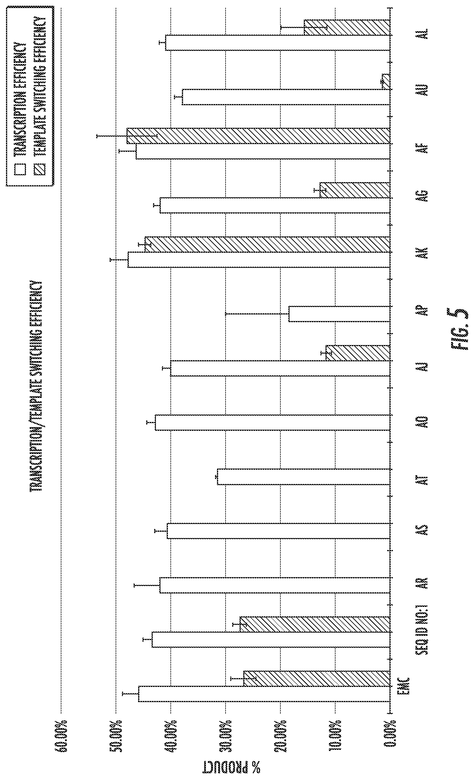 Patent US12297463 Figure 5 – Engineered reverse transcriptase enzymes with enhanced enzymatic activity in nanoliter reaction