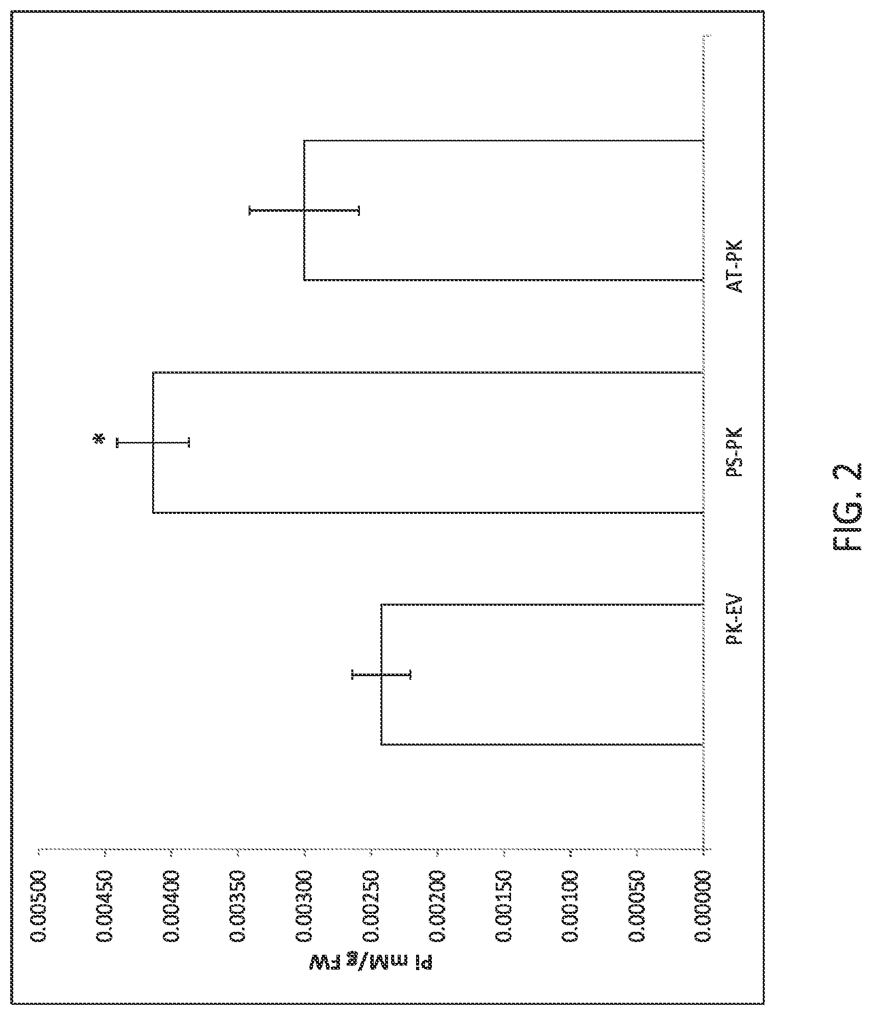 Patent US12297464 Figure 2 – Modified plants containing combination of apyrase genes and method for making modified plants with combination of apyrase genes