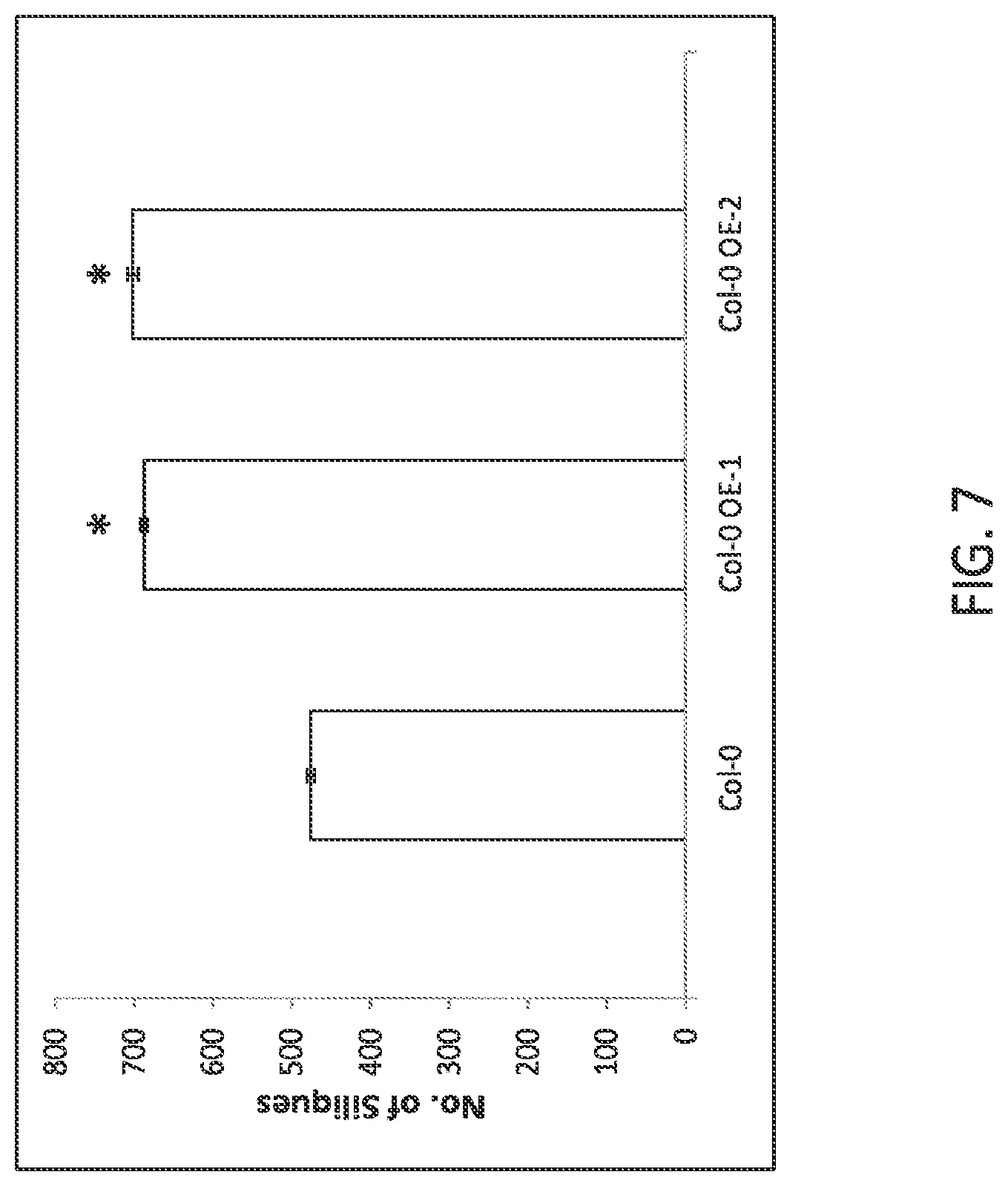 Patent US12297464 Figure 7 – Modified plants containing combination of apyrase genes and method for making modified plants with combination of apyrase genes