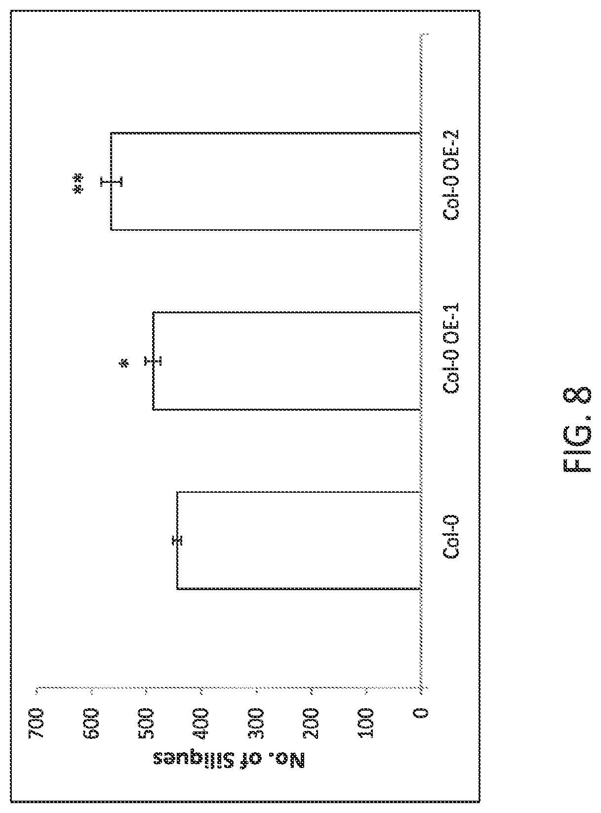 Patent US12297464 Figure 8 – Modified plants containing combination of apyrase genes and method for making modified plants with combination of apyrase genes