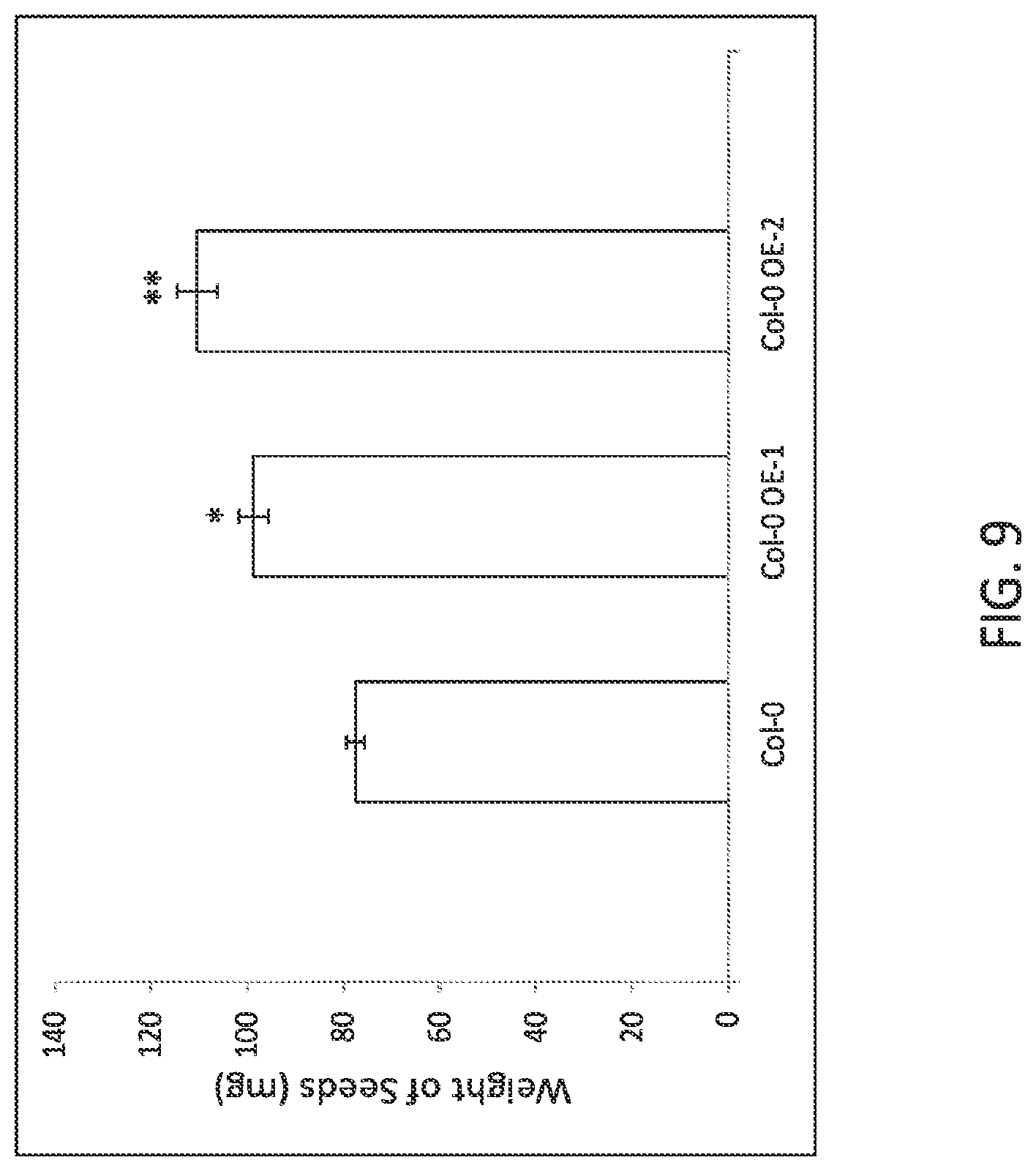 Patent US12297464 Figure 9 – Modified plants containing combination of apyrase genes and method for making modified plants with combination of apyrase genes