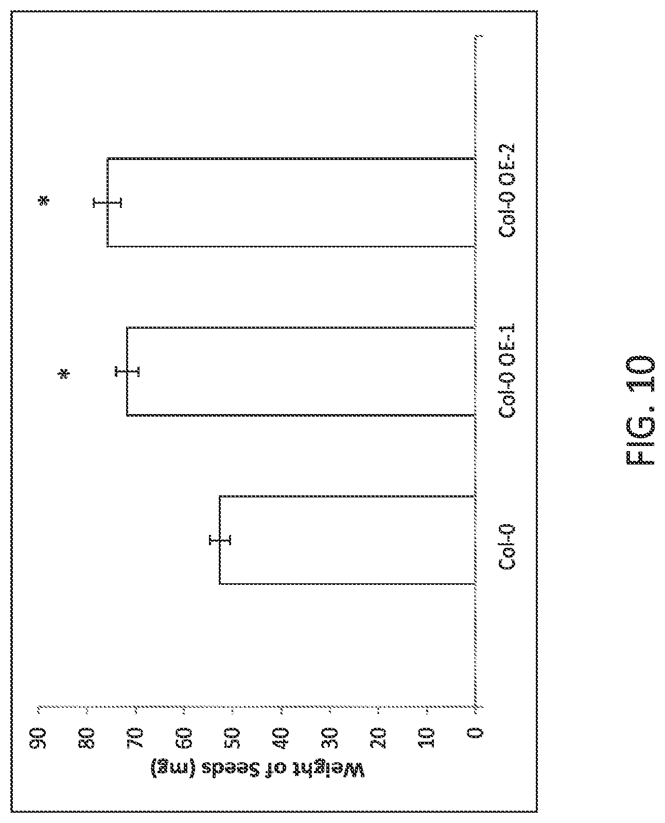 Patent US12297464 Figure 10 – Modified plants containing combination of apyrase genes and method for making modified plants with combination of apyrase genes