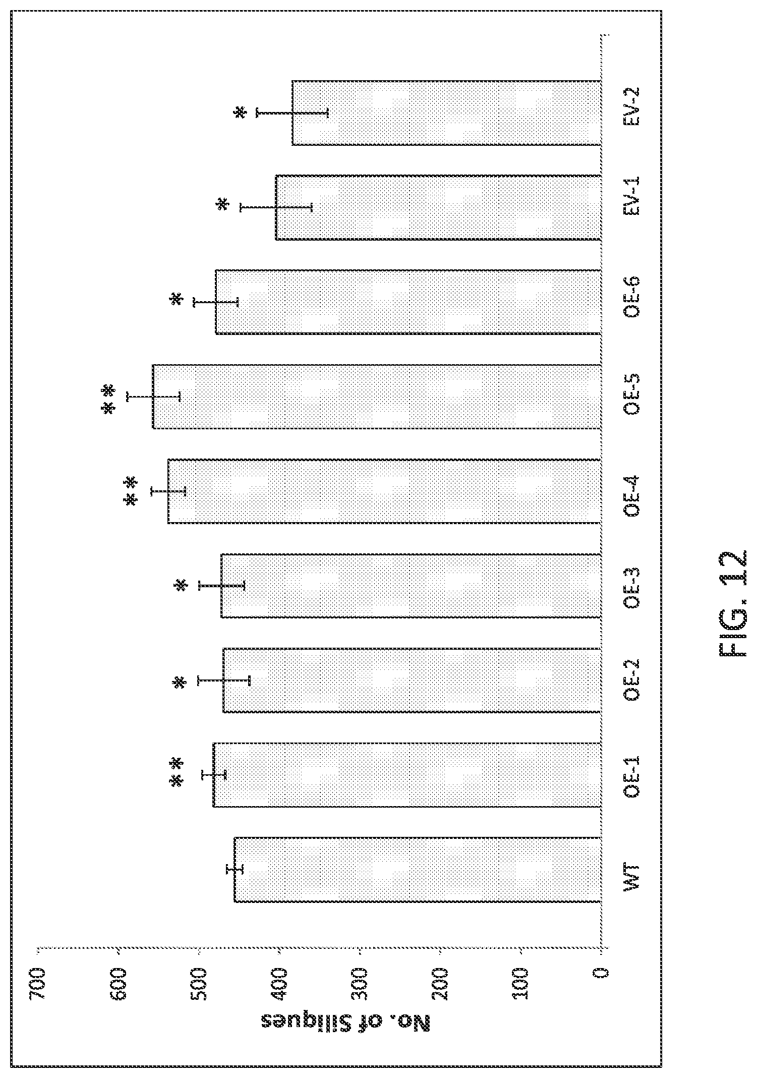 Patent US12297464 Figure 12 – Modified plants containing combination of apyrase genes and method for making modified plants with combination of apyrase genes