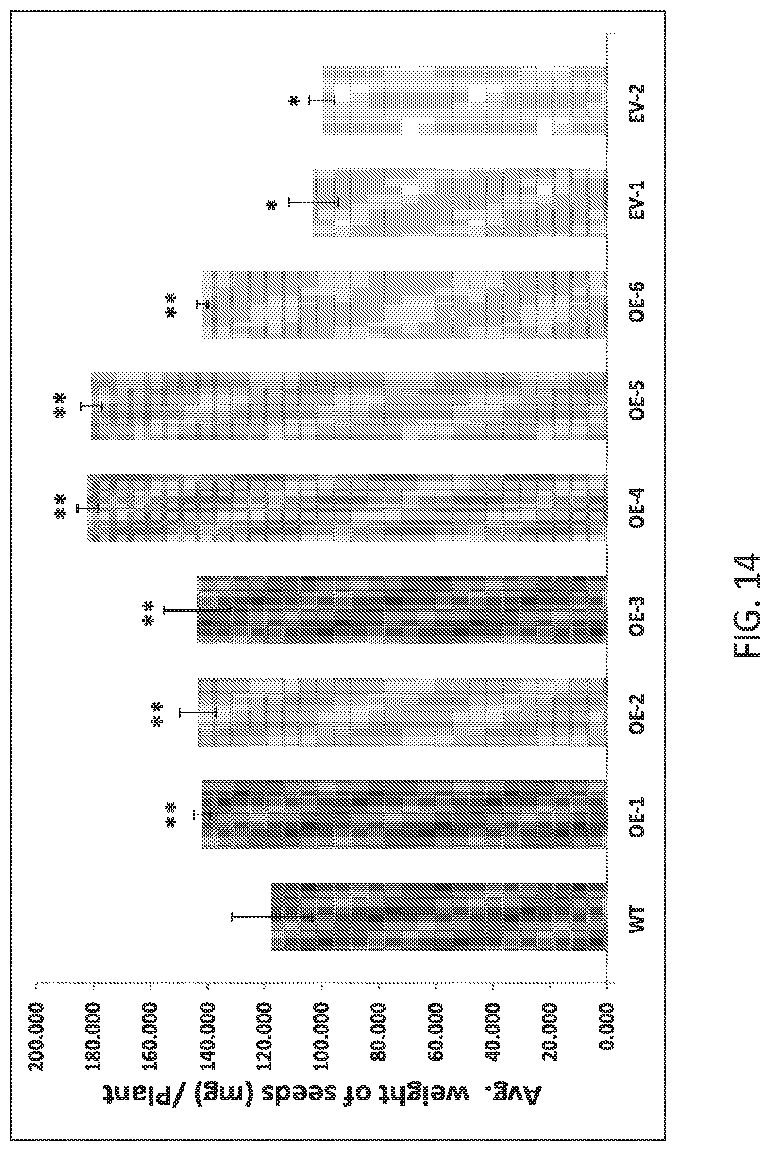Patent US12297464 Figure 14 – Modified plants containing combination of apyrase genes and method for making modified plants with combination of apyrase genes