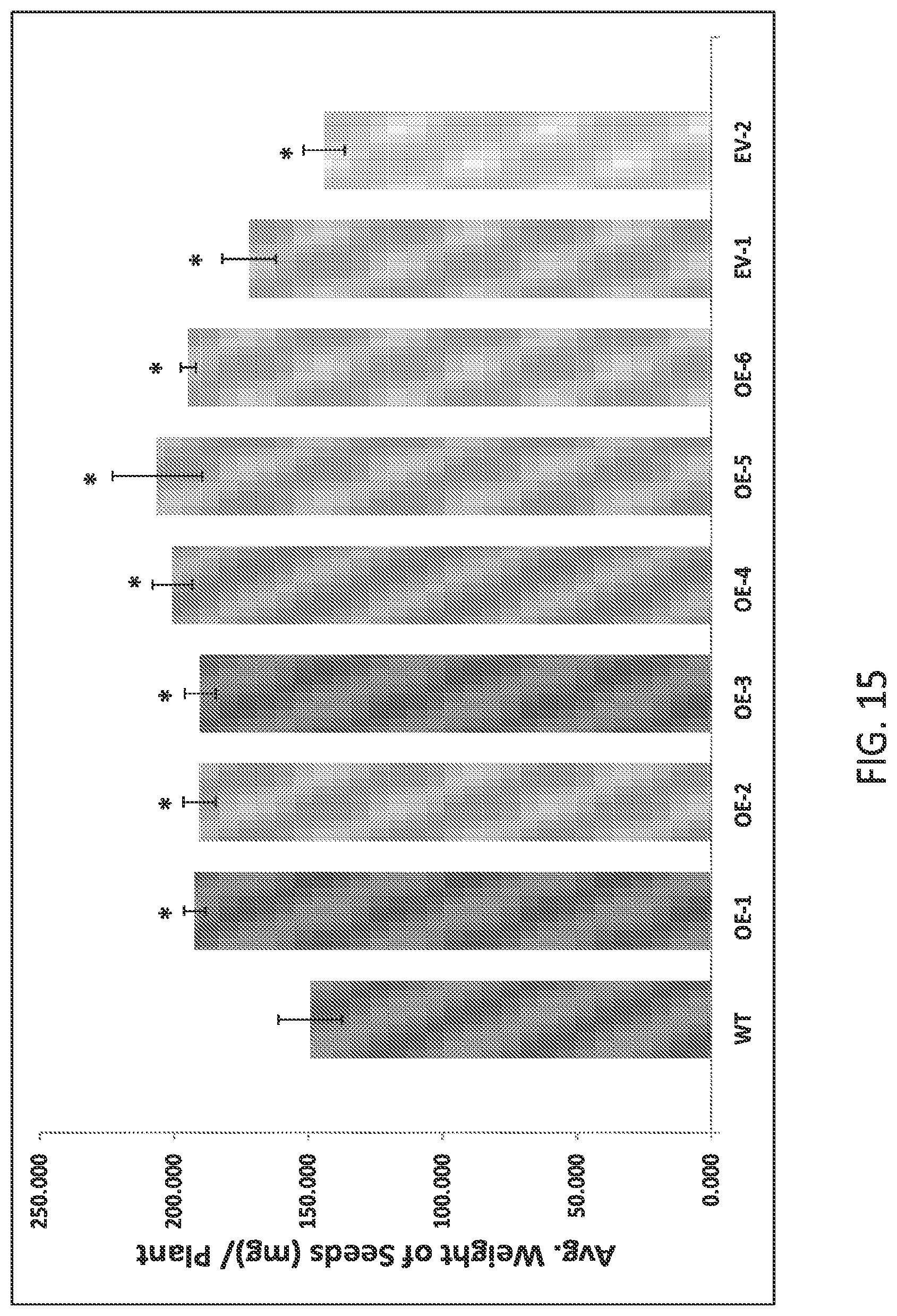 Patent US12297464 Figure 15 – Modified plants containing combination of apyrase genes and method for making modified plants with combination of apyrase genes