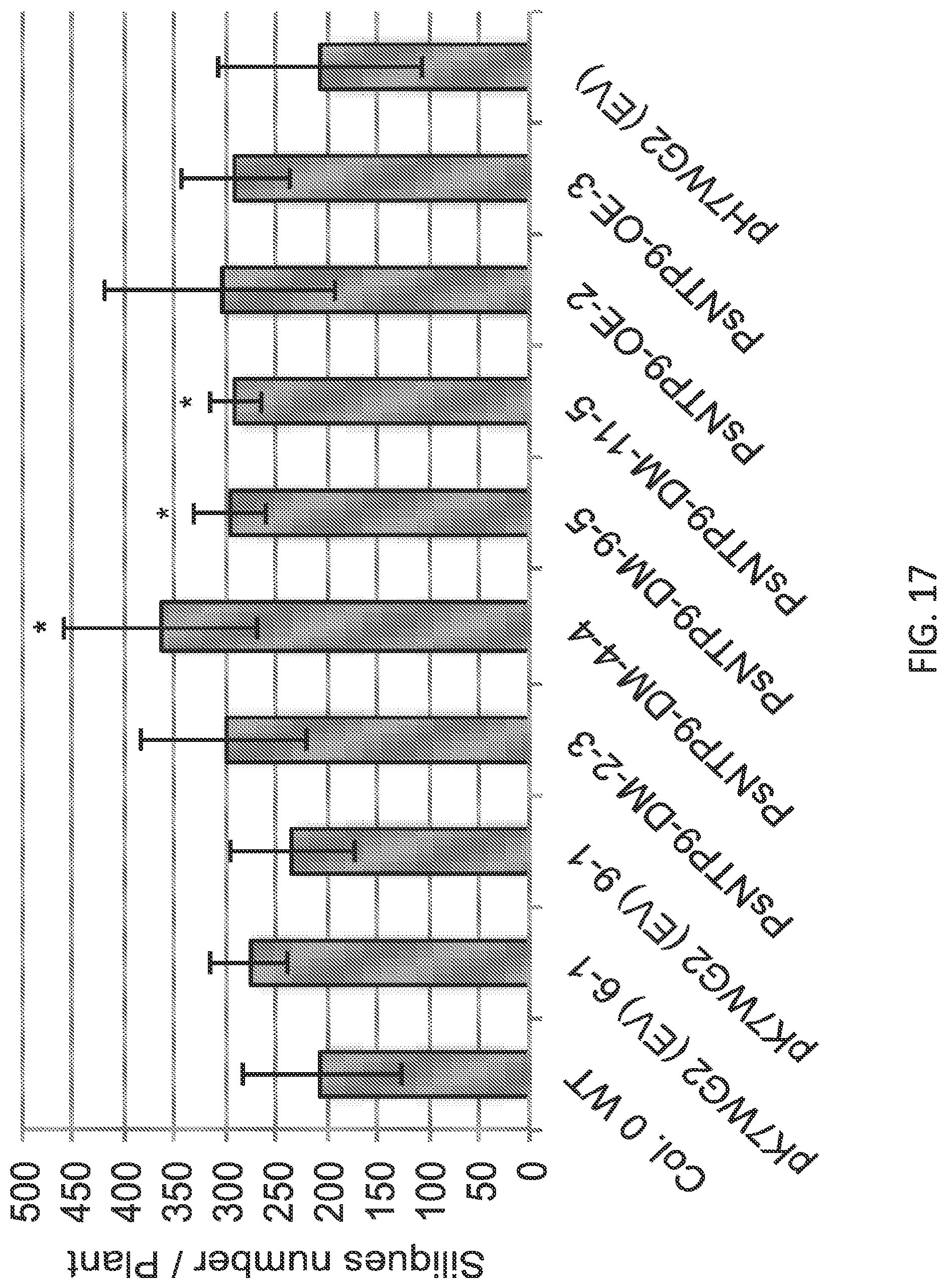 Patent US12297464 Figure 17 – Modified plants containing combination of apyrase genes and method for making modified plants with combination of apyrase genes
