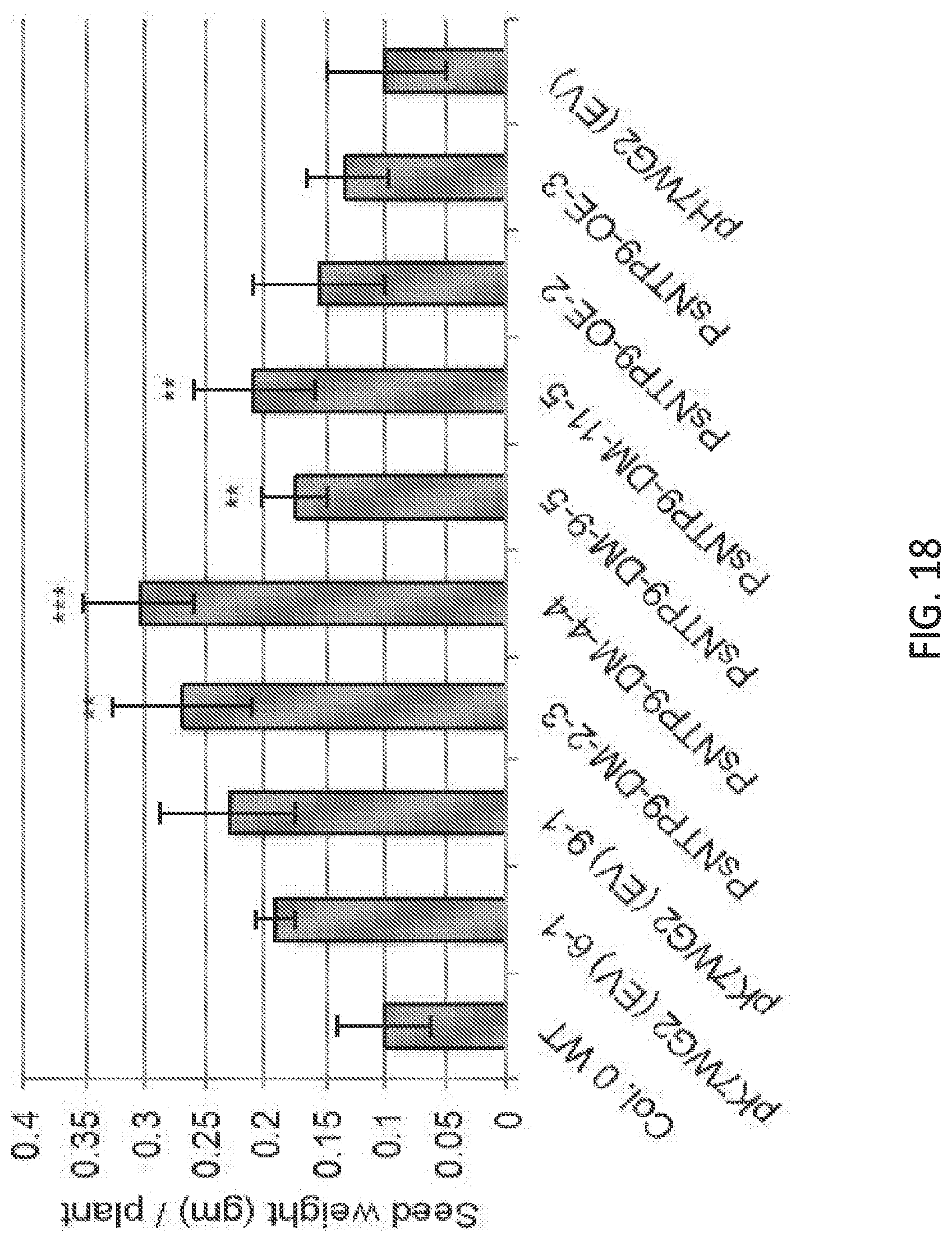 Patent US12297464 Figure 18 – Modified plants containing combination of apyrase genes and method for making modified plants with combination of apyrase genes