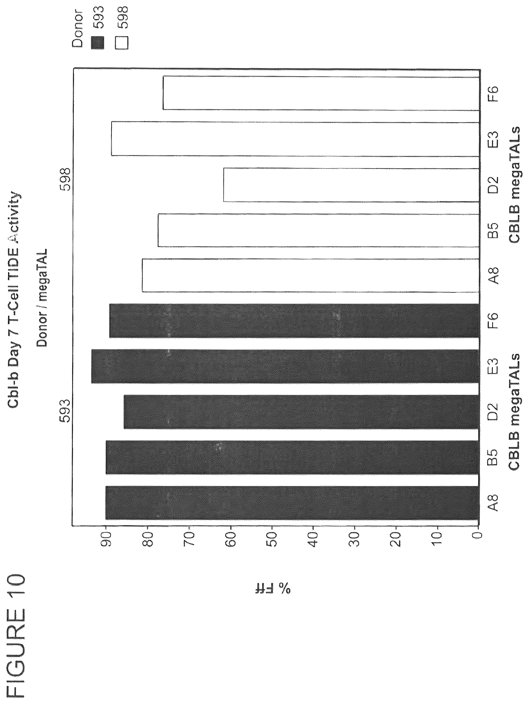 Patent US12297465 Figure 12 – CBLB endonuclease variants, compositions, and methods of use