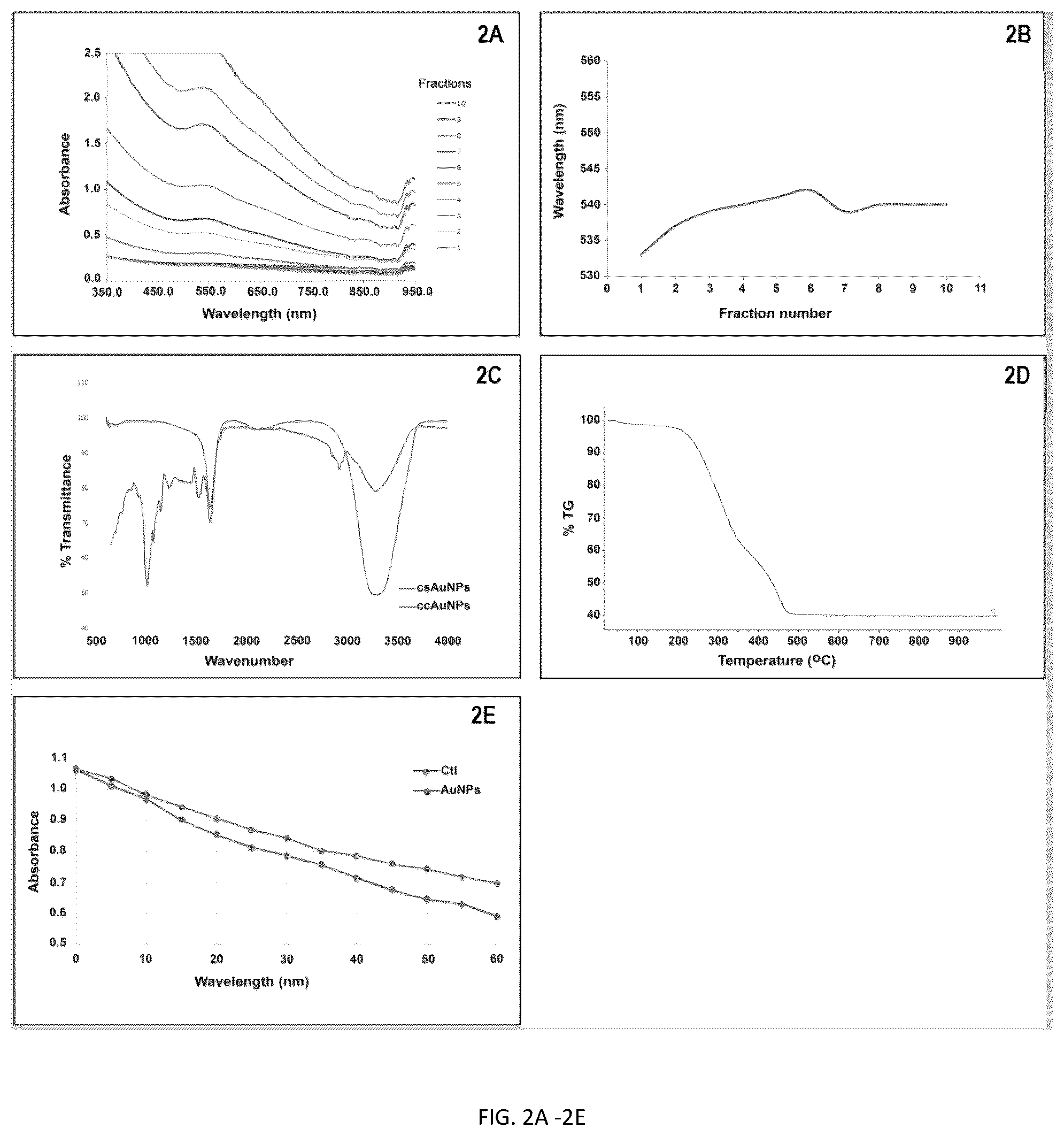 Patent US12297476 Figure 2 – Metallic nanoparticles and methods of making and using the same