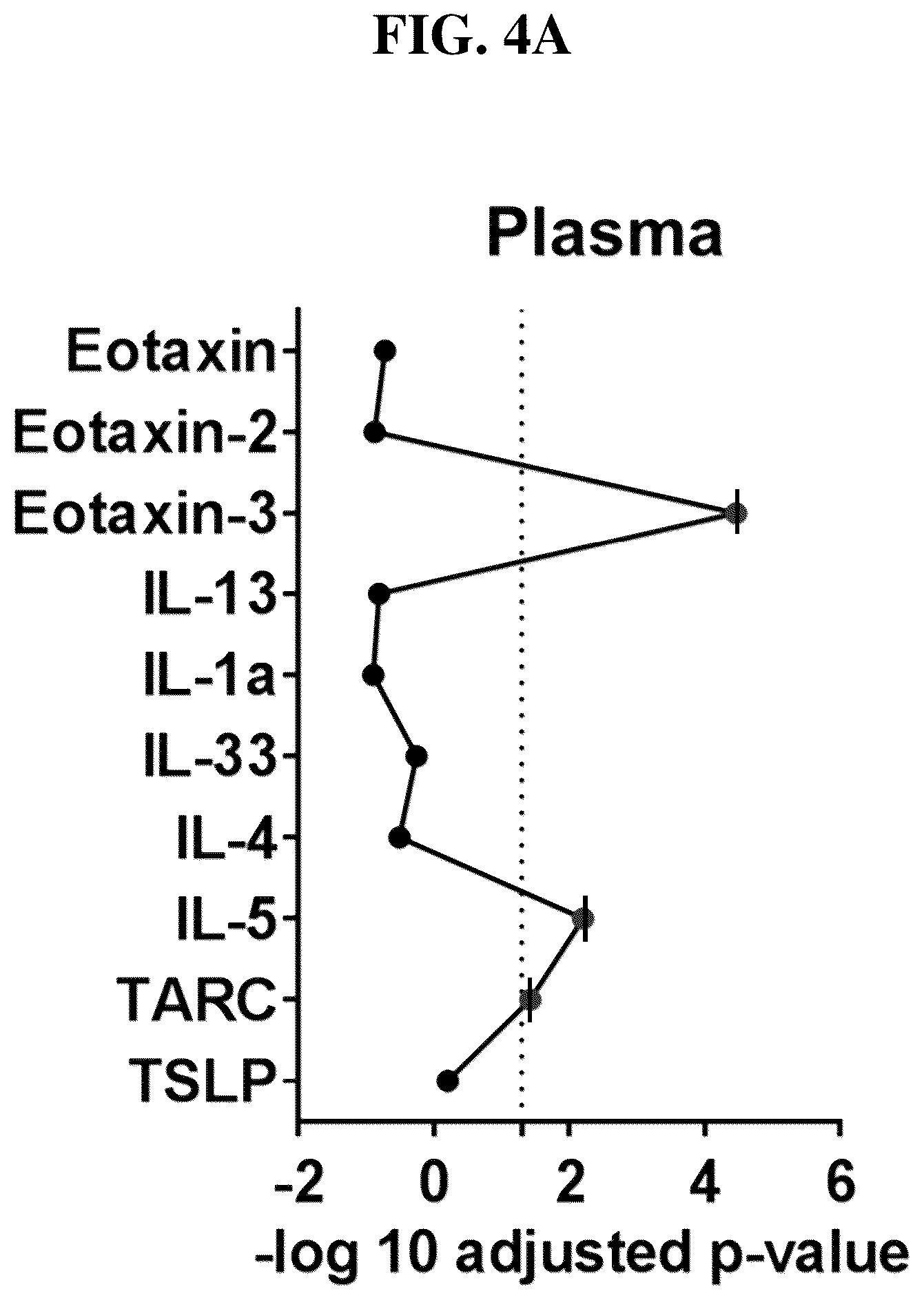 Patent US12297501 Figure 10 – Methods for diagnosing and treating eosinophilic gastritis