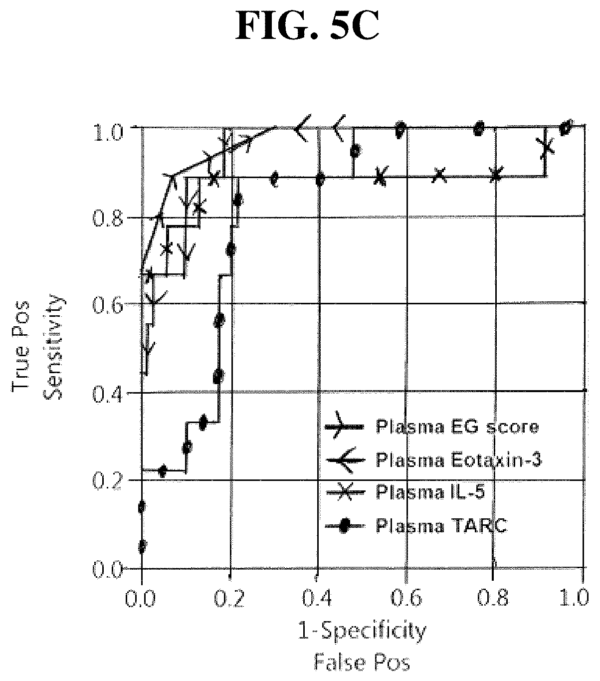 Patent US12297501 Figure 15 – Methods for diagnosing and treating eosinophilic gastritis
