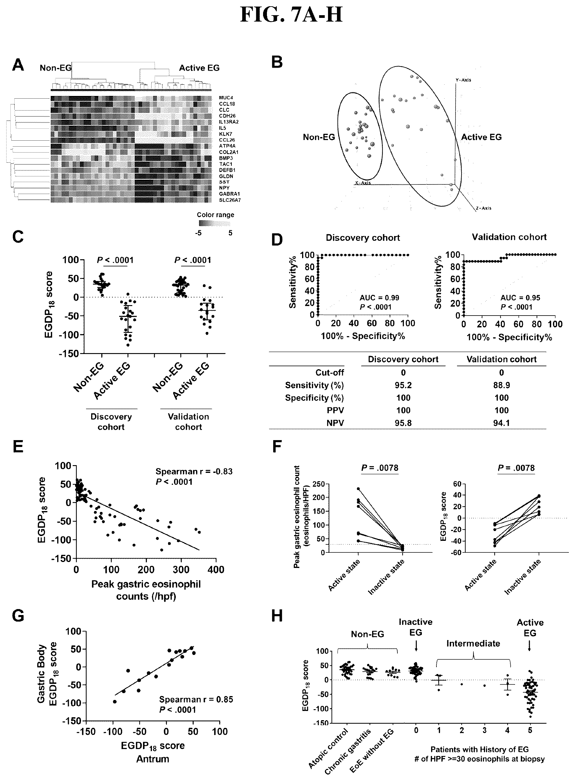 Patent US12297501 Figure 18 – Methods for diagnosing and treating eosinophilic gastritis