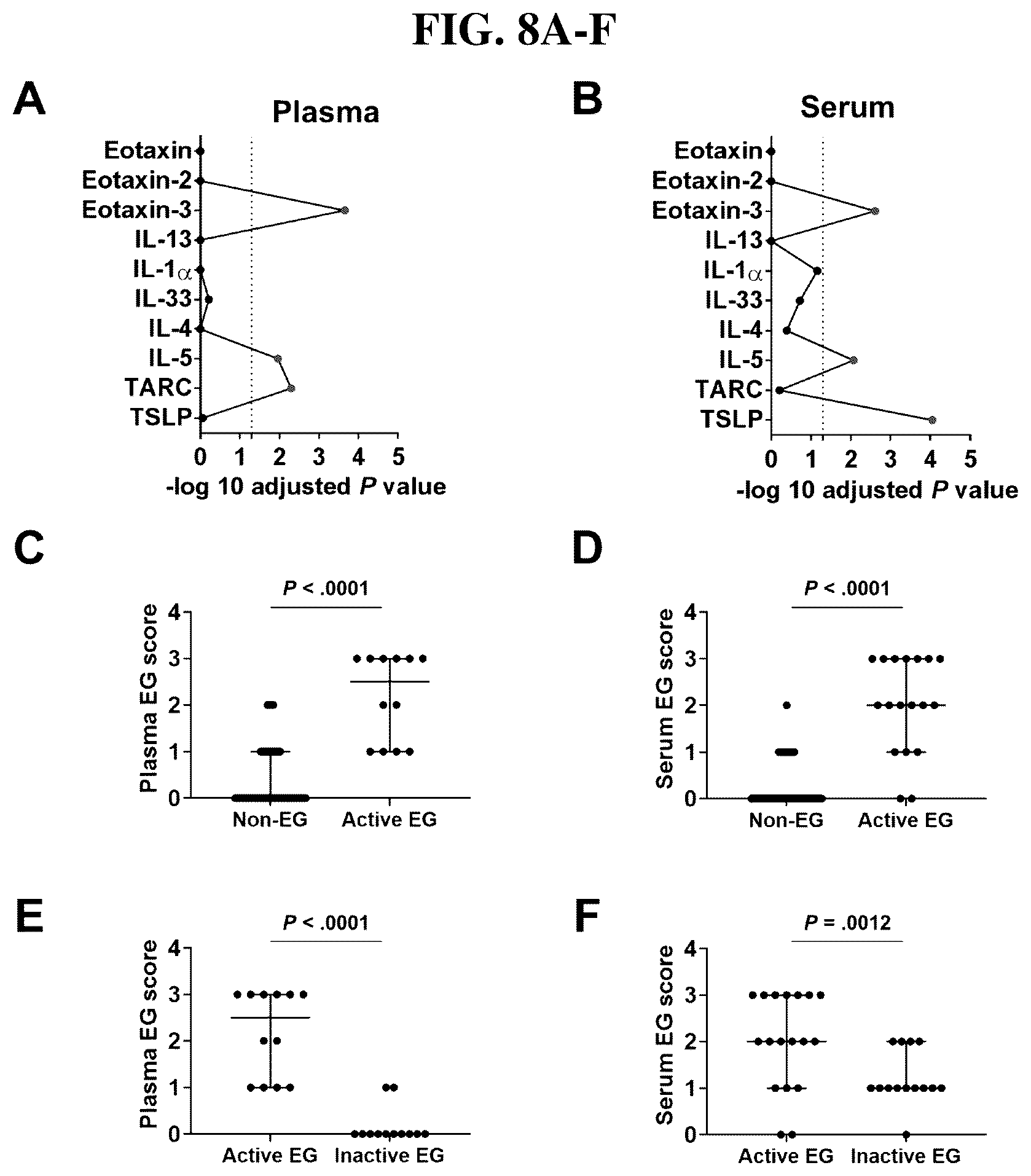 Patent US12297501 Figure 19 – Methods for diagnosing and treating eosinophilic gastritis
