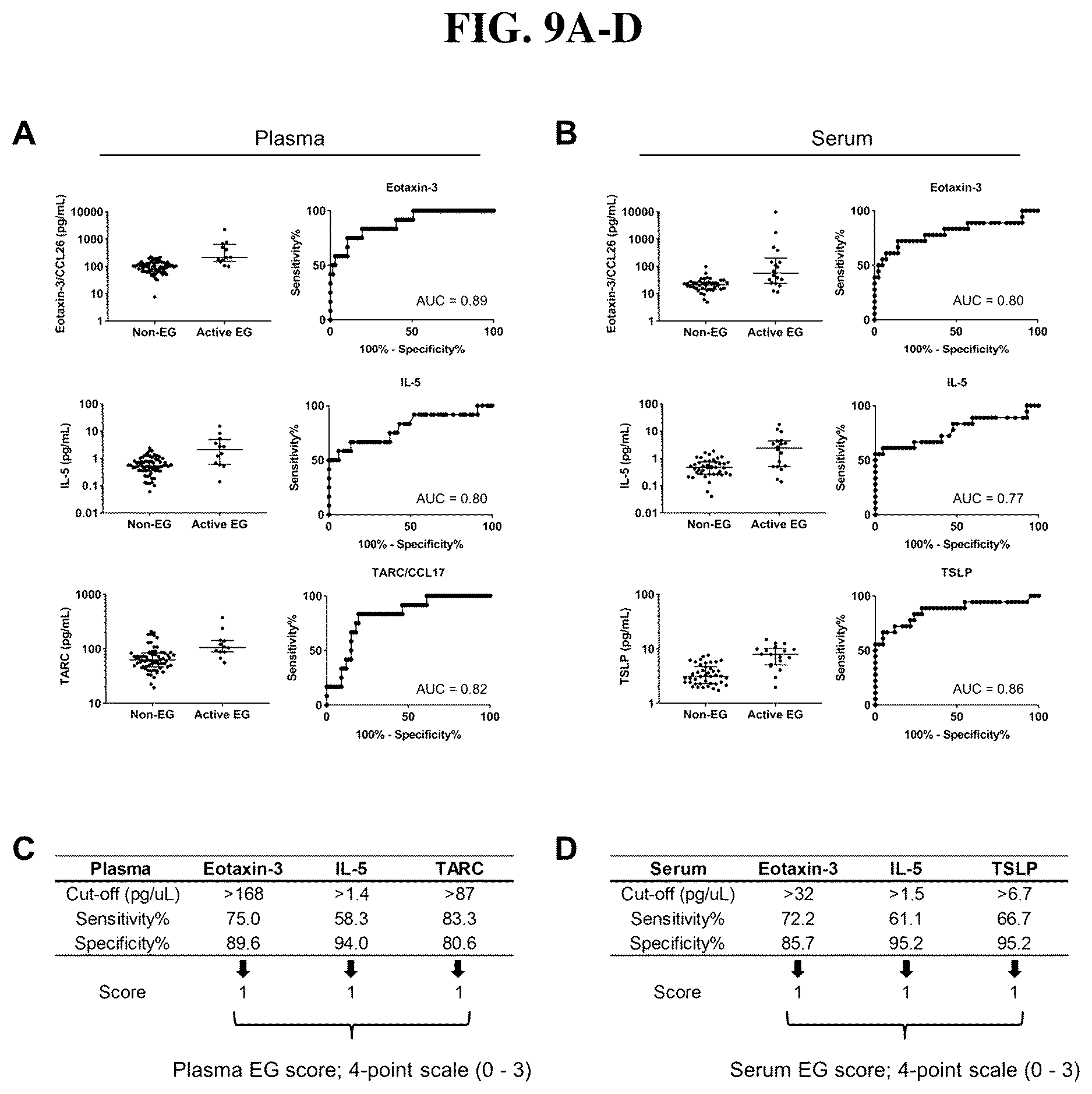 Patent US12297501 Figure 20 – Methods for diagnosing and treating eosinophilic gastritis