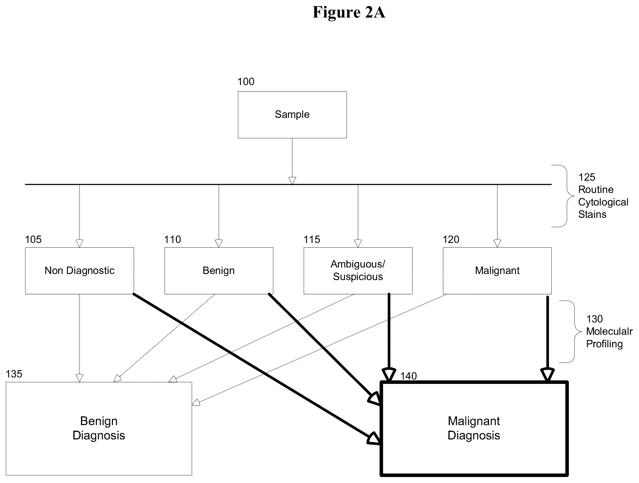 Patent US12297503 Figure 2 – Methods for classification of tissue samples as positive or negative for cancer