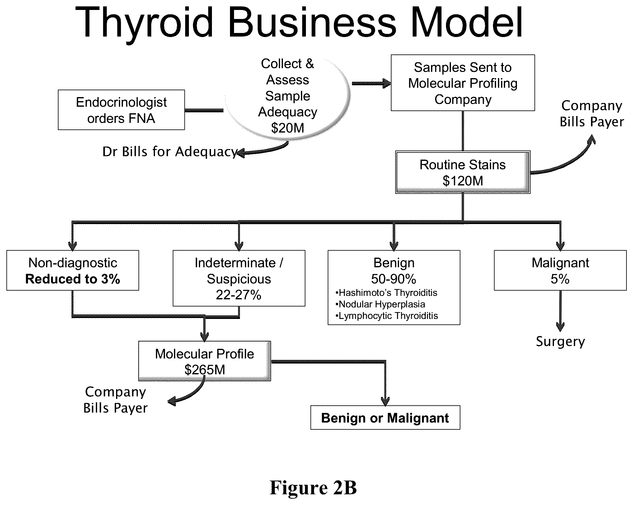 Patent US12297503 Figure 3 – Methods for classification of tissue samples as positive or negative for cancer