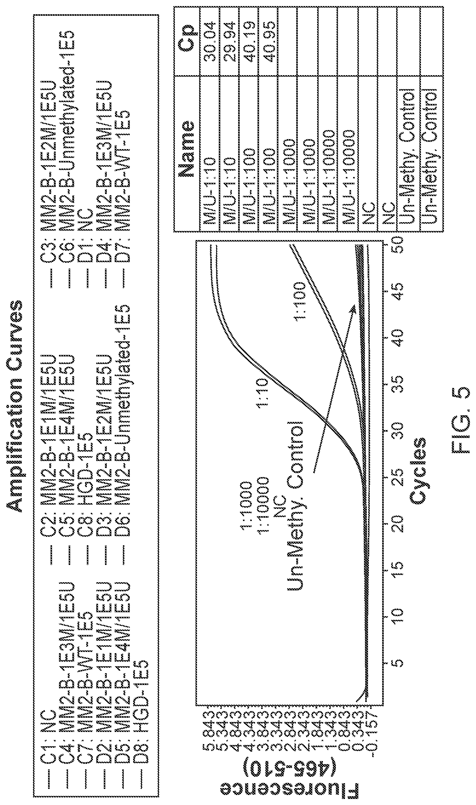 Patent US12297510 Figure 5 – Methylation assay