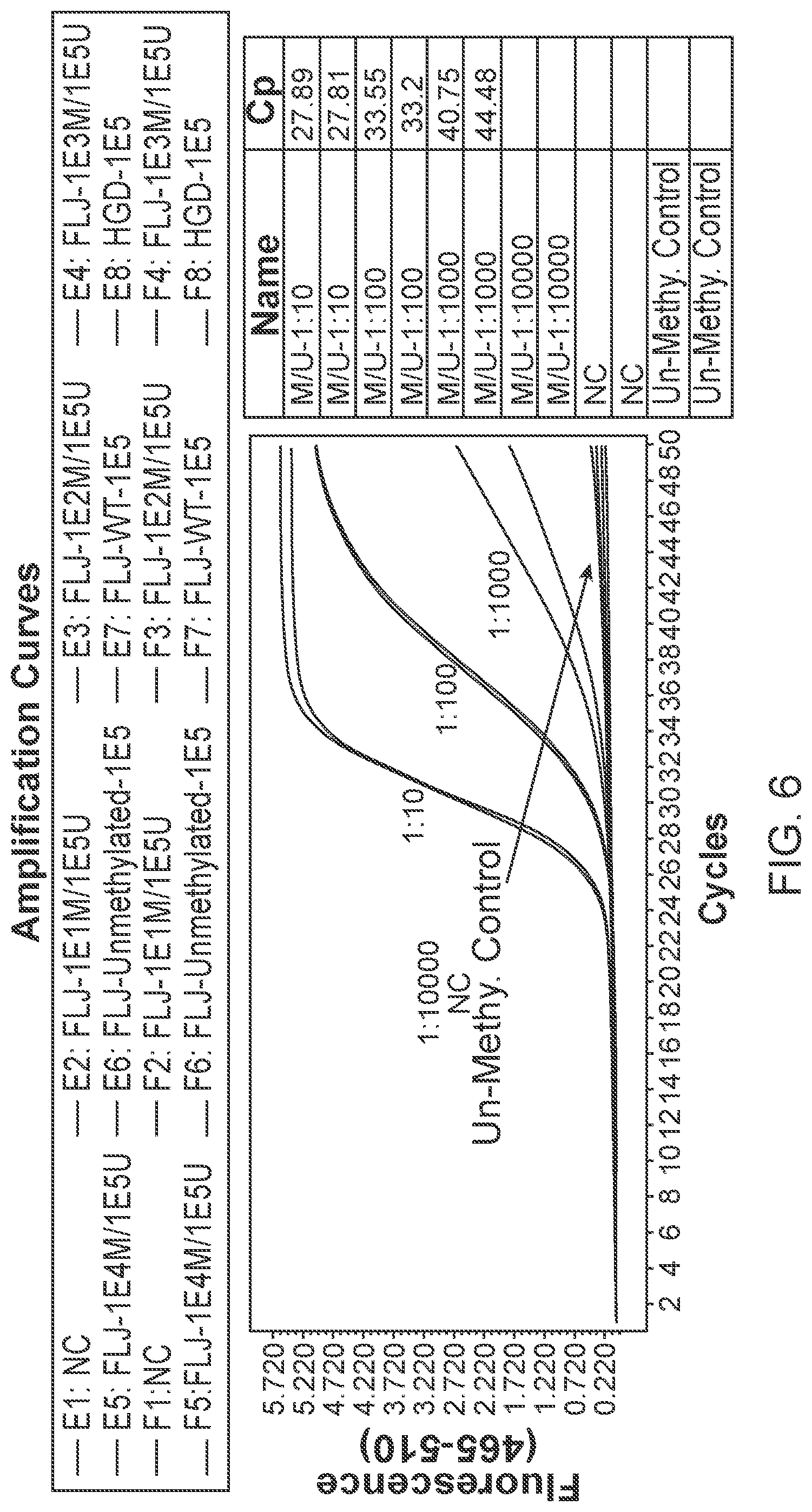 Patent US12297510 Figure 6 – Methylation assay
