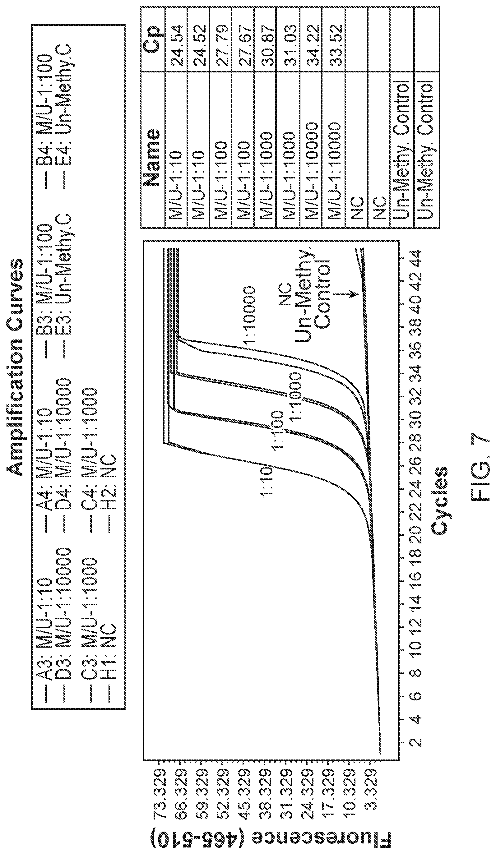 Patent US12297510 Figure 7 – Methylation assay