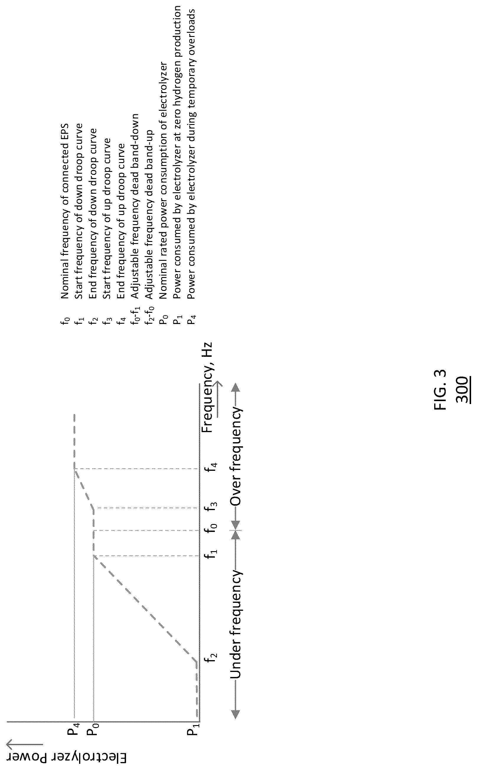 Patent US12297549 Figure 3 – Grid supporting electrolyzer