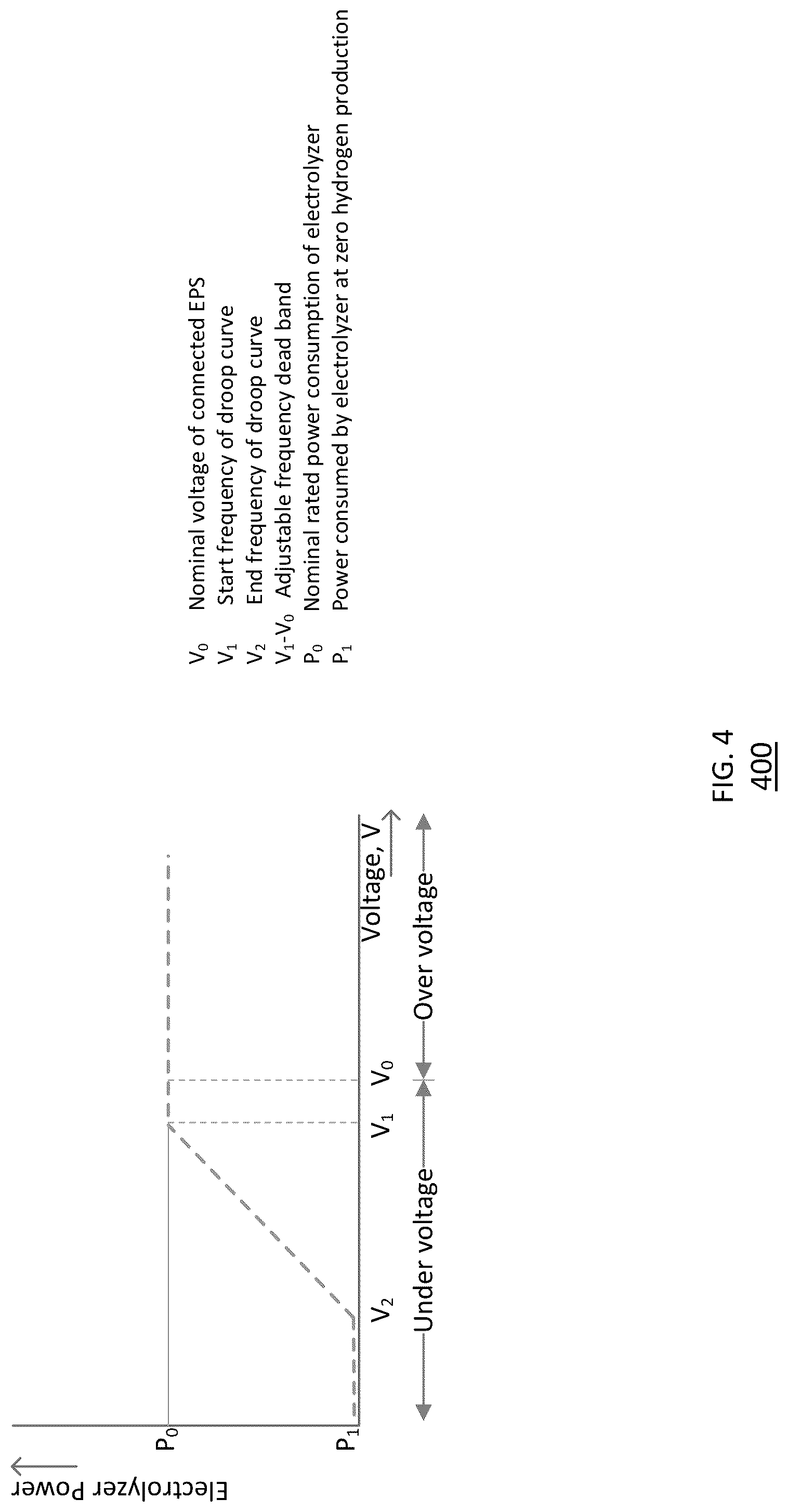 Patent US12297549 Figure 4 – Grid supporting electrolyzer