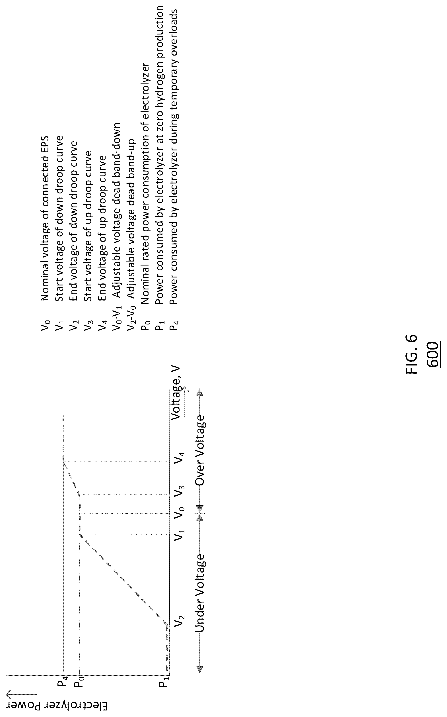 Patent US12297549 Figure 6 – Grid supporting electrolyzer