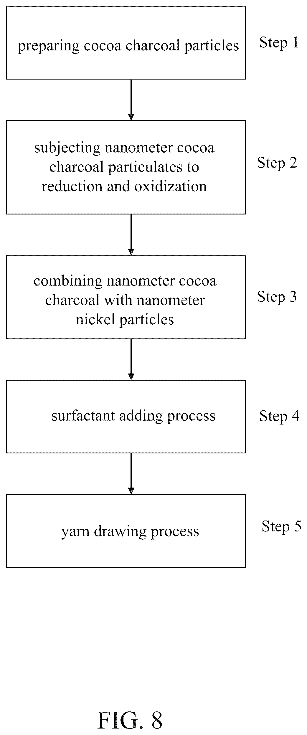 Patent US12297567 Figure 8 – Composite nano-substance of cocoa-charcoal cladded conjugate structure and manufacturing method for yarn thereof