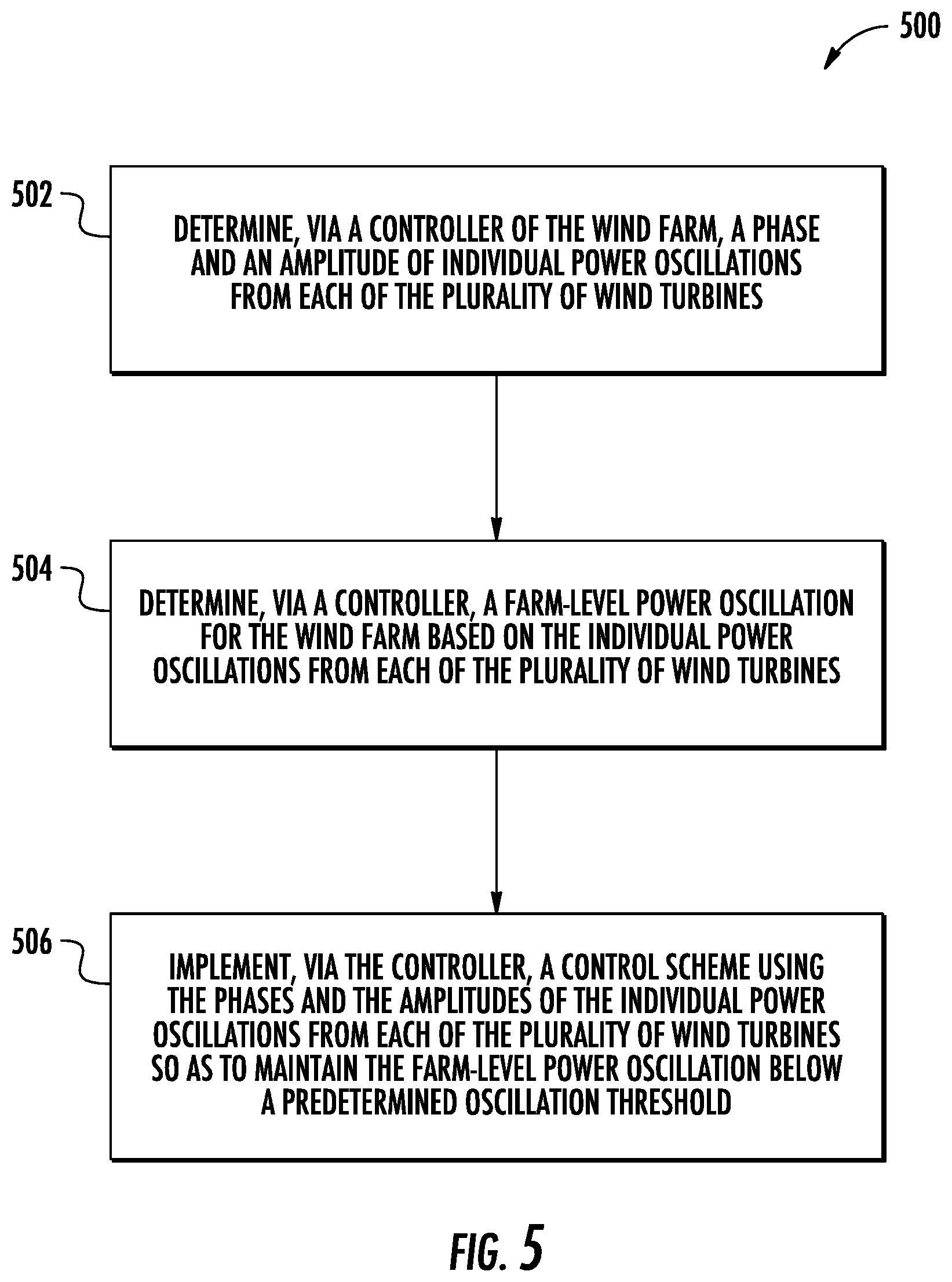 Patent US12297812 Figure 5 – System and method for reducing farm-level power oscillations in the grid induced by a wind farm