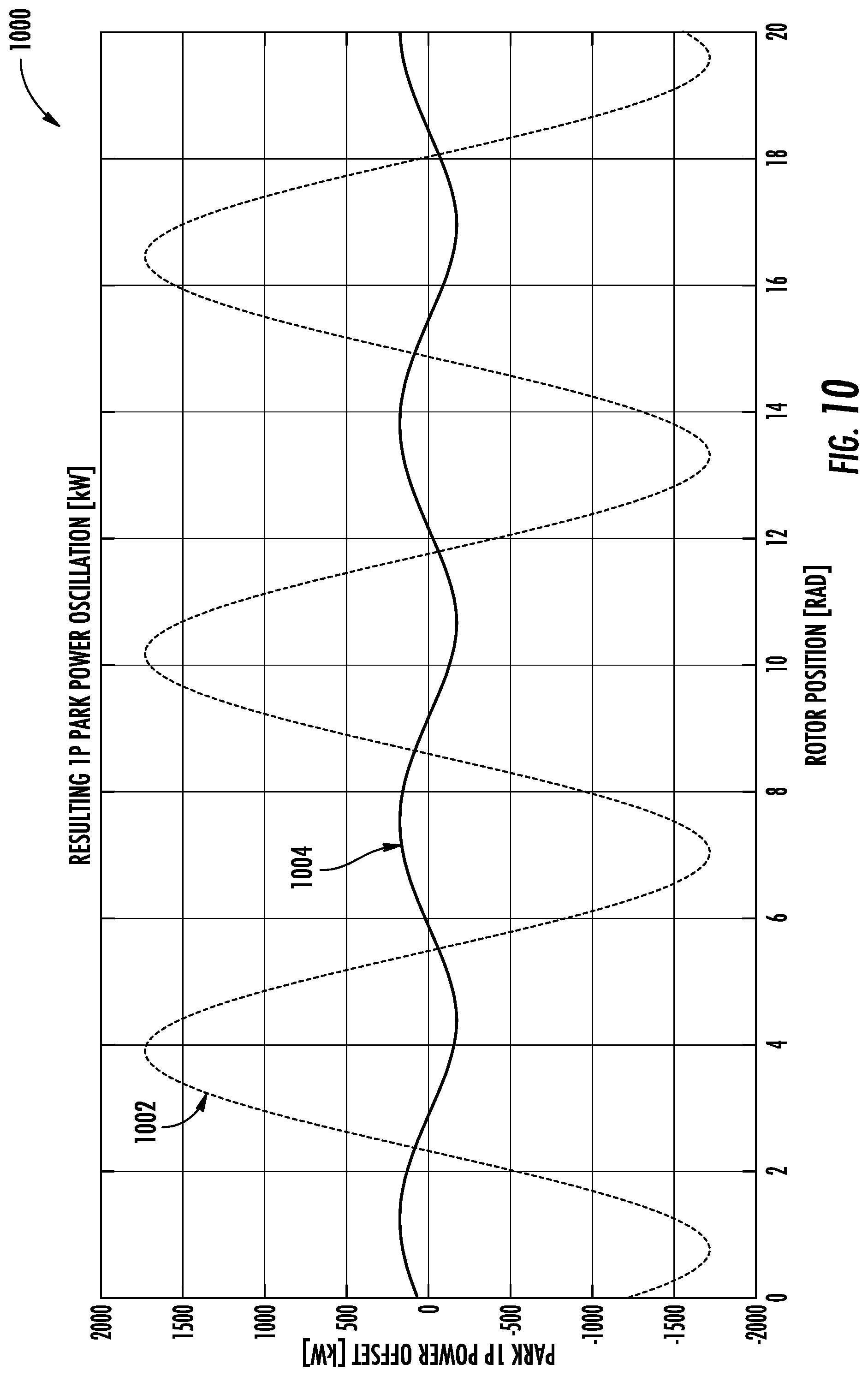 Patent US12297812 Figure 10 – System and method for reducing farm-level power oscillations in the grid induced by a wind farm