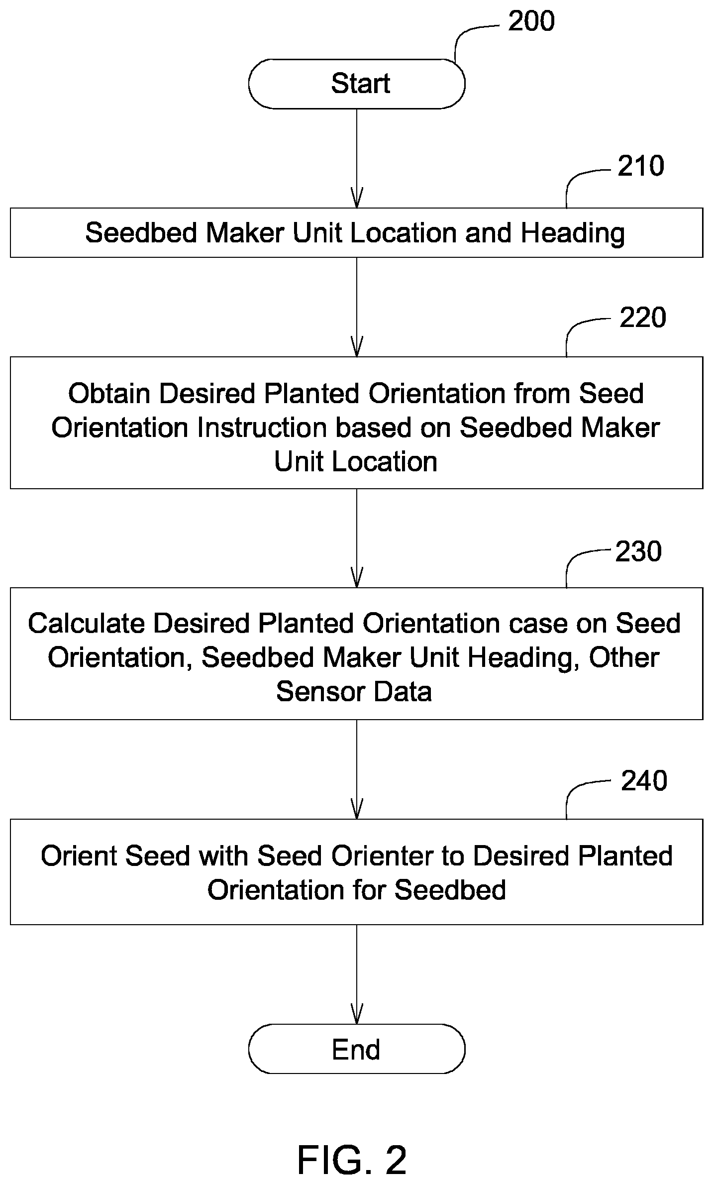 Patent US12302780 Figure 2 – Site-specific seed orientation