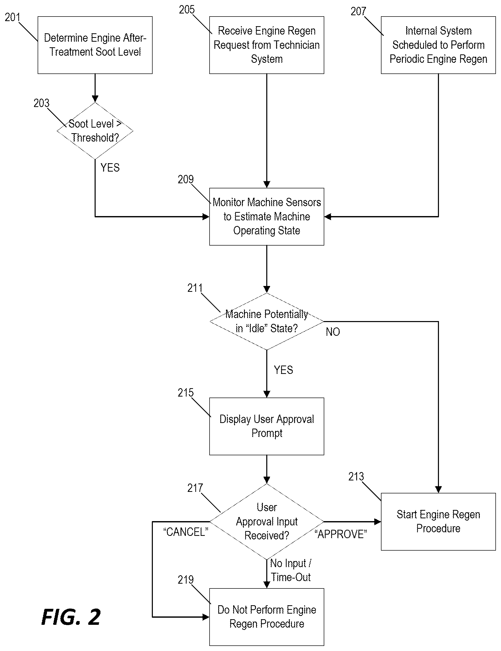 Patent US12302787 Figure 2 – State-based mechanism for performing engine regeneration procedure