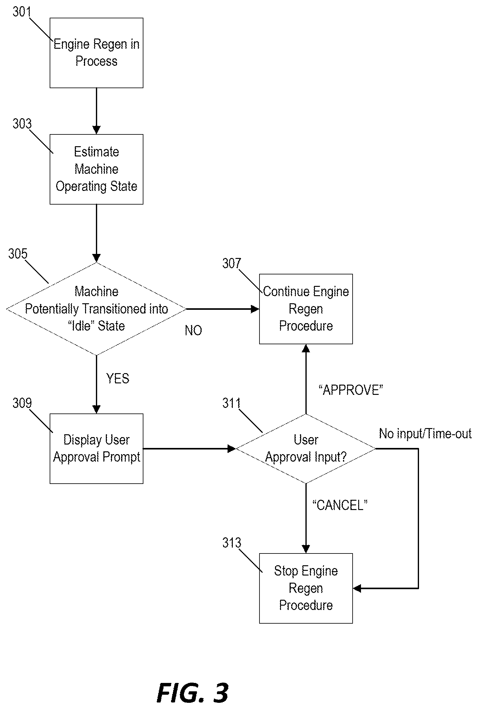 Patent US12302787 Figure 3 – State-based mechanism for performing engine regeneration procedure