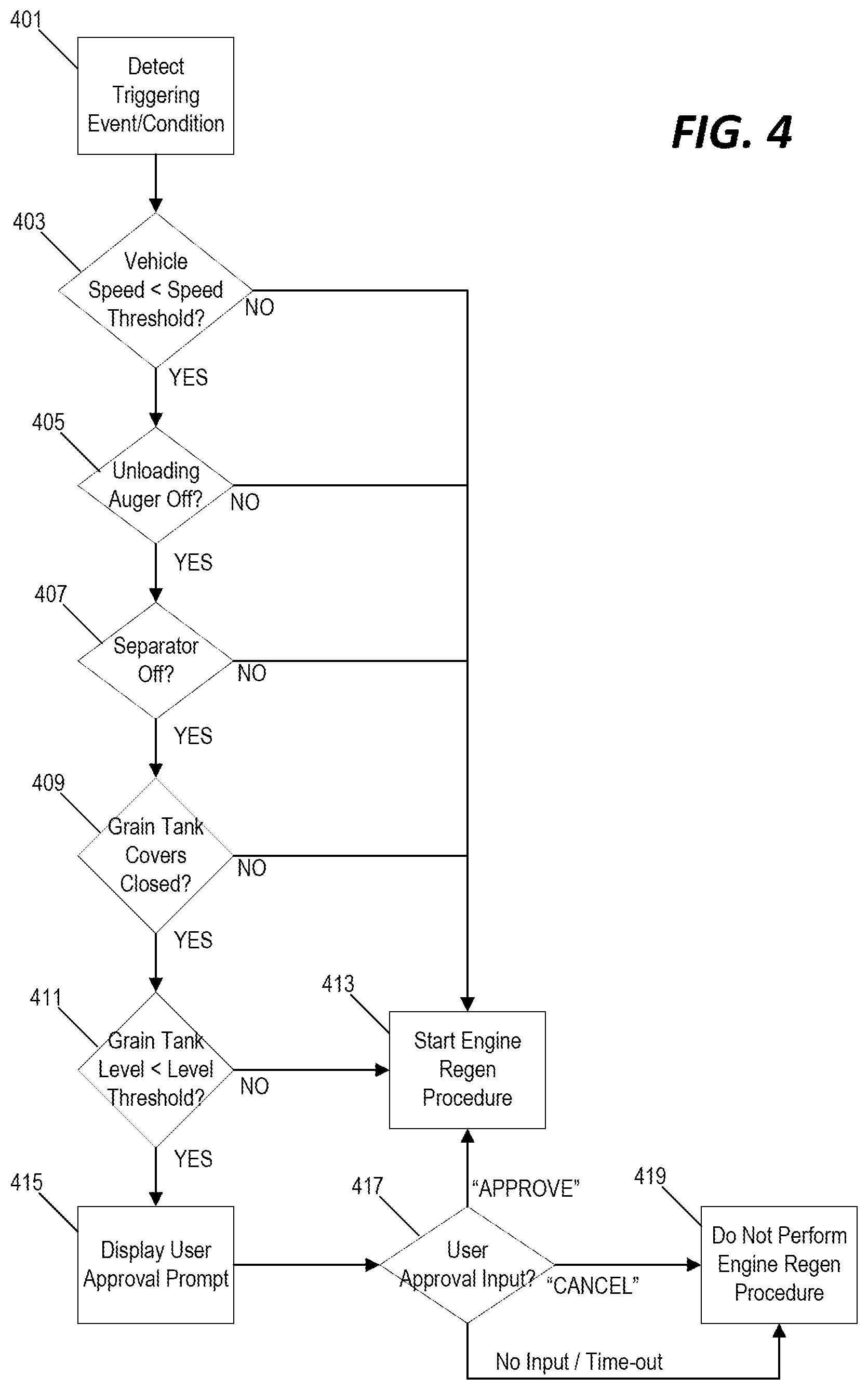 Patent US12302787 Figure 4 – State-based mechanism for performing engine regeneration procedure