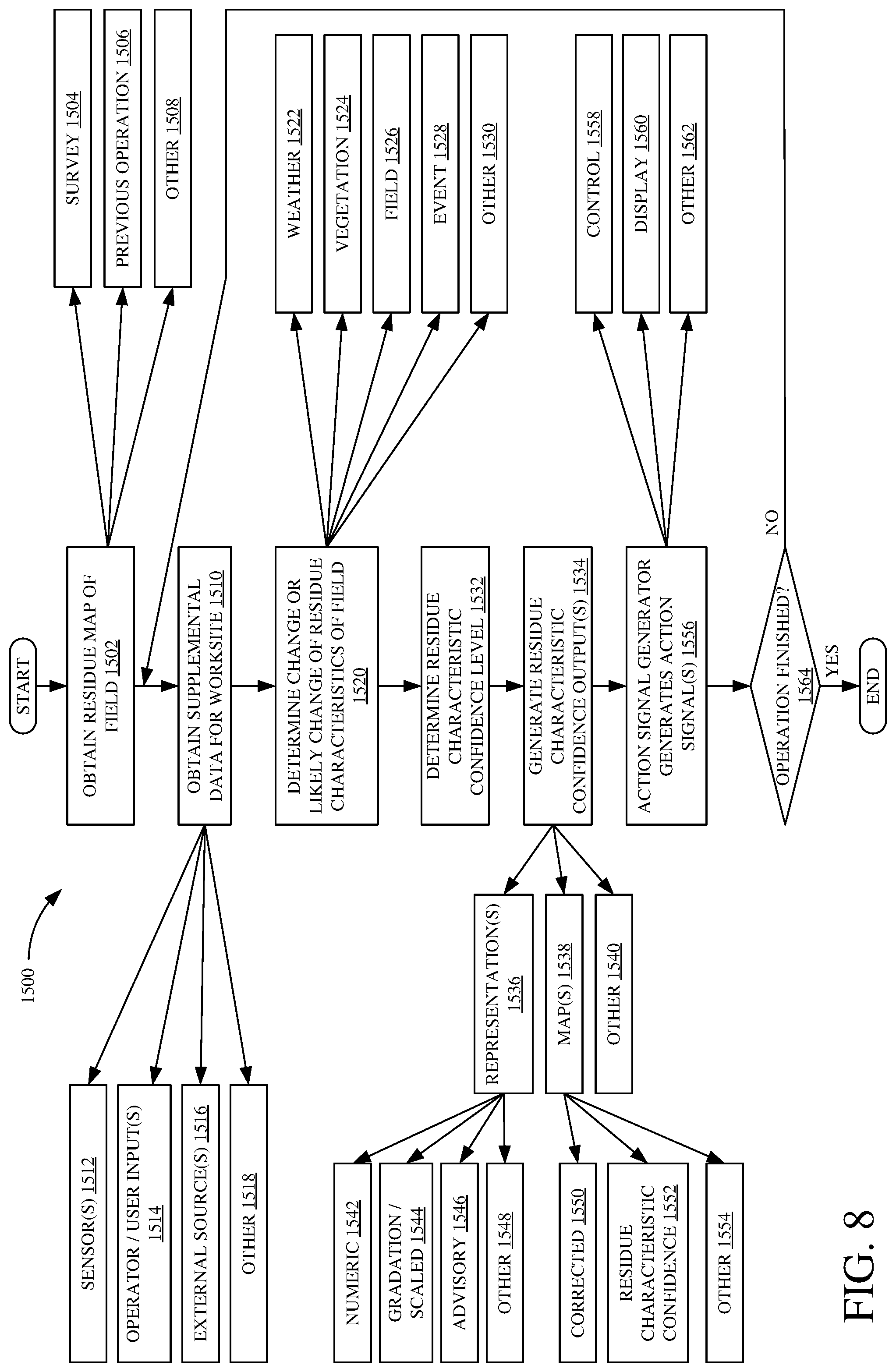 Patent US12302788 Figure 8 – Residue characteristic confidence and control