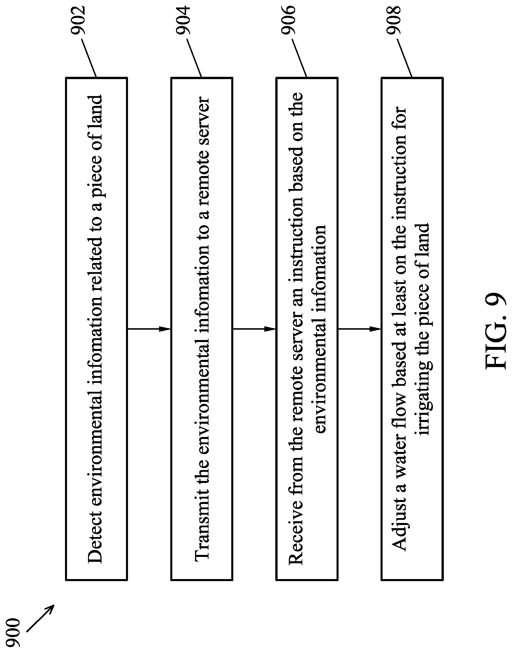 Patent US12302803 Figure 10 – Apparatus, systems and methods for irrigating lands