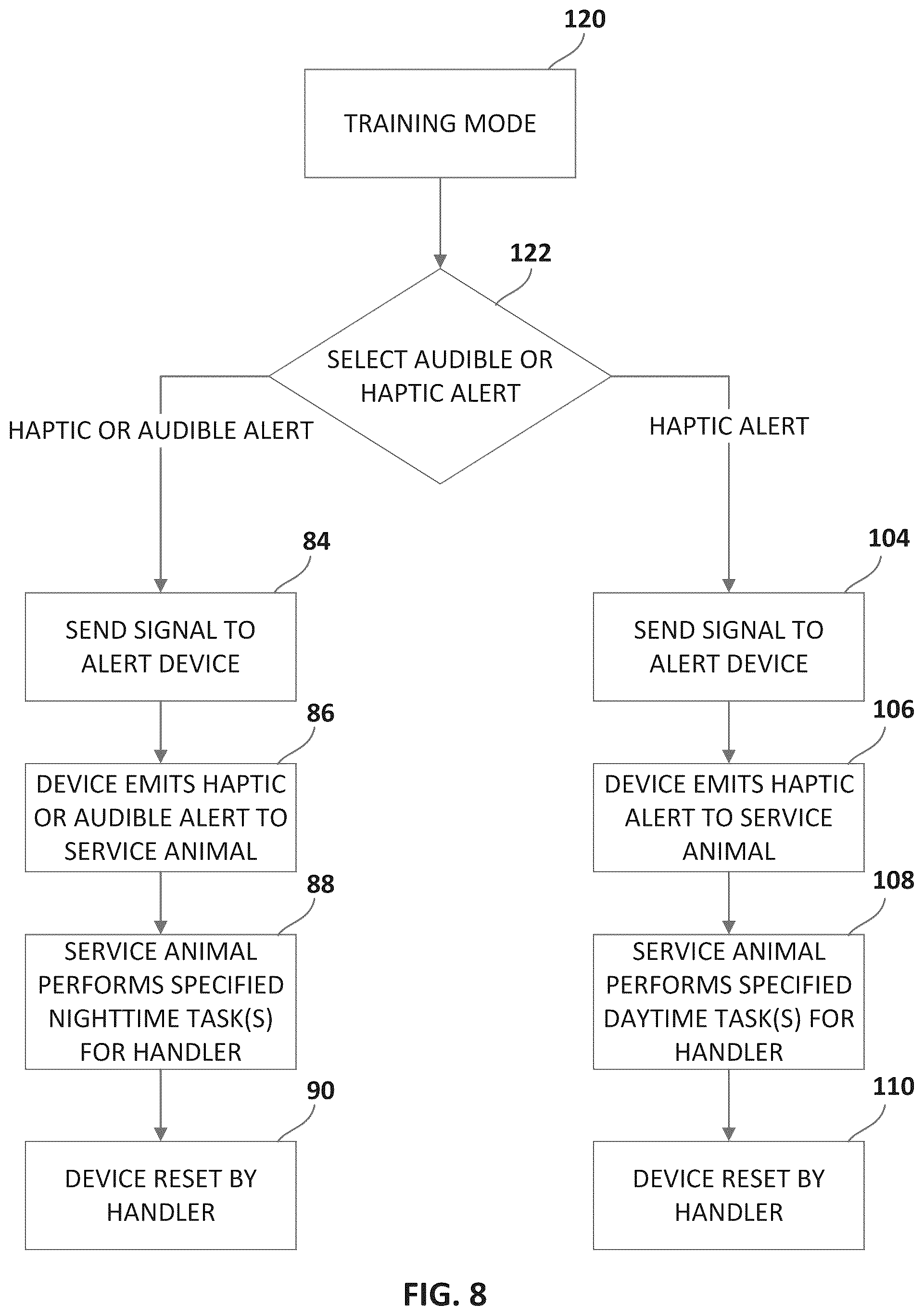 Patent US12302865 Figure 8 – System for alerting service animals to perform specified tasks
