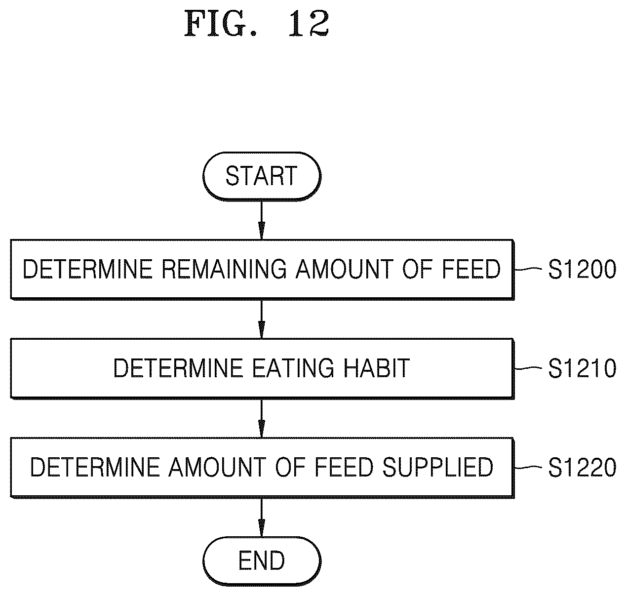 Patent US12302870 Figure 12 – Method of controlling amount of fodder for sows based on artificial intelligence and apparatus therefor