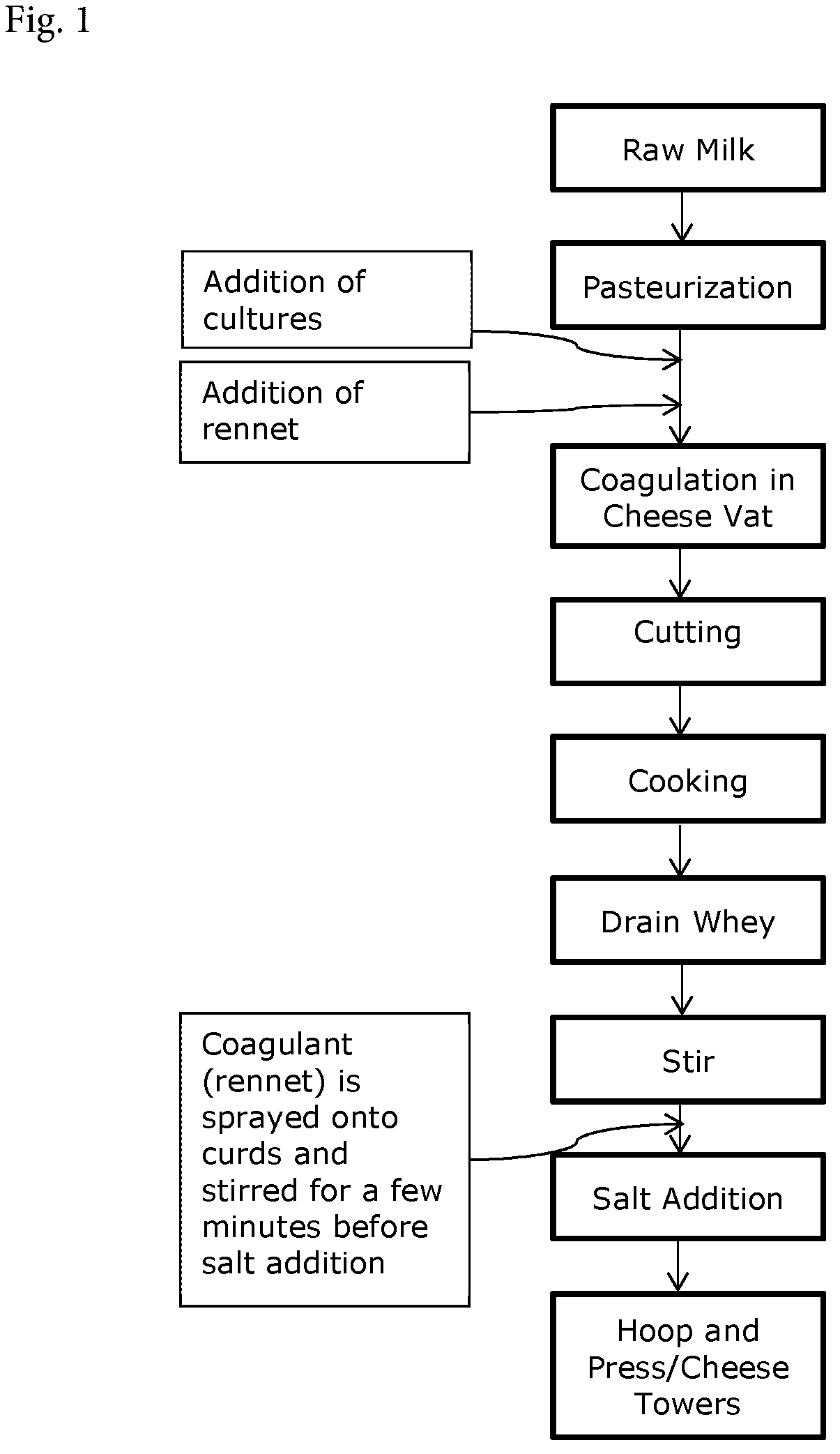 Patent US12302918 Figure 1 – Method for making cheese from ultra-filtered milk
