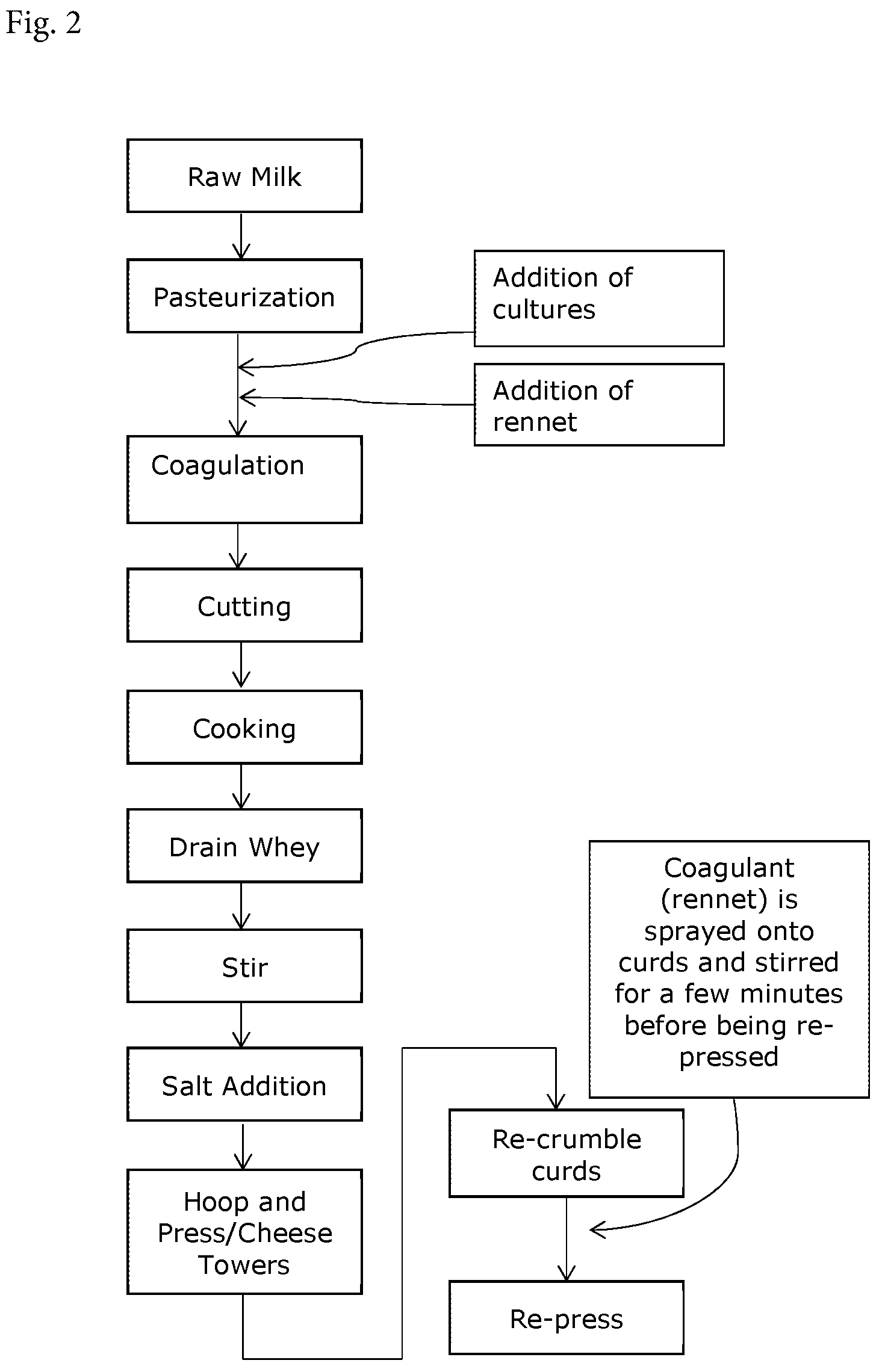 Patent US12302918 Figure 2 – Method for making cheese from ultra-filtered milk