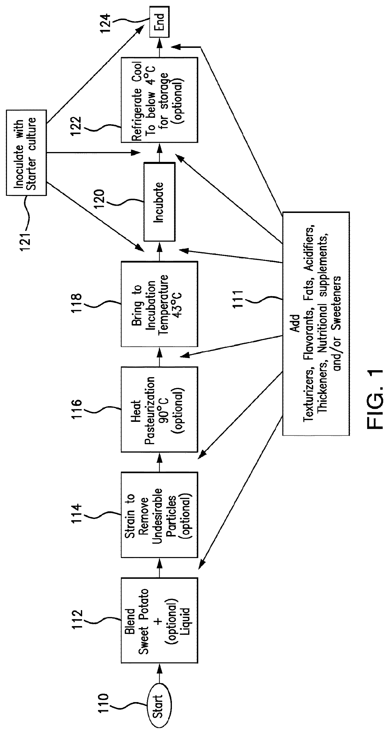 Patent US12302930 Figure 1 – Process for sweet potato fermentation and dairy alternative products obtained